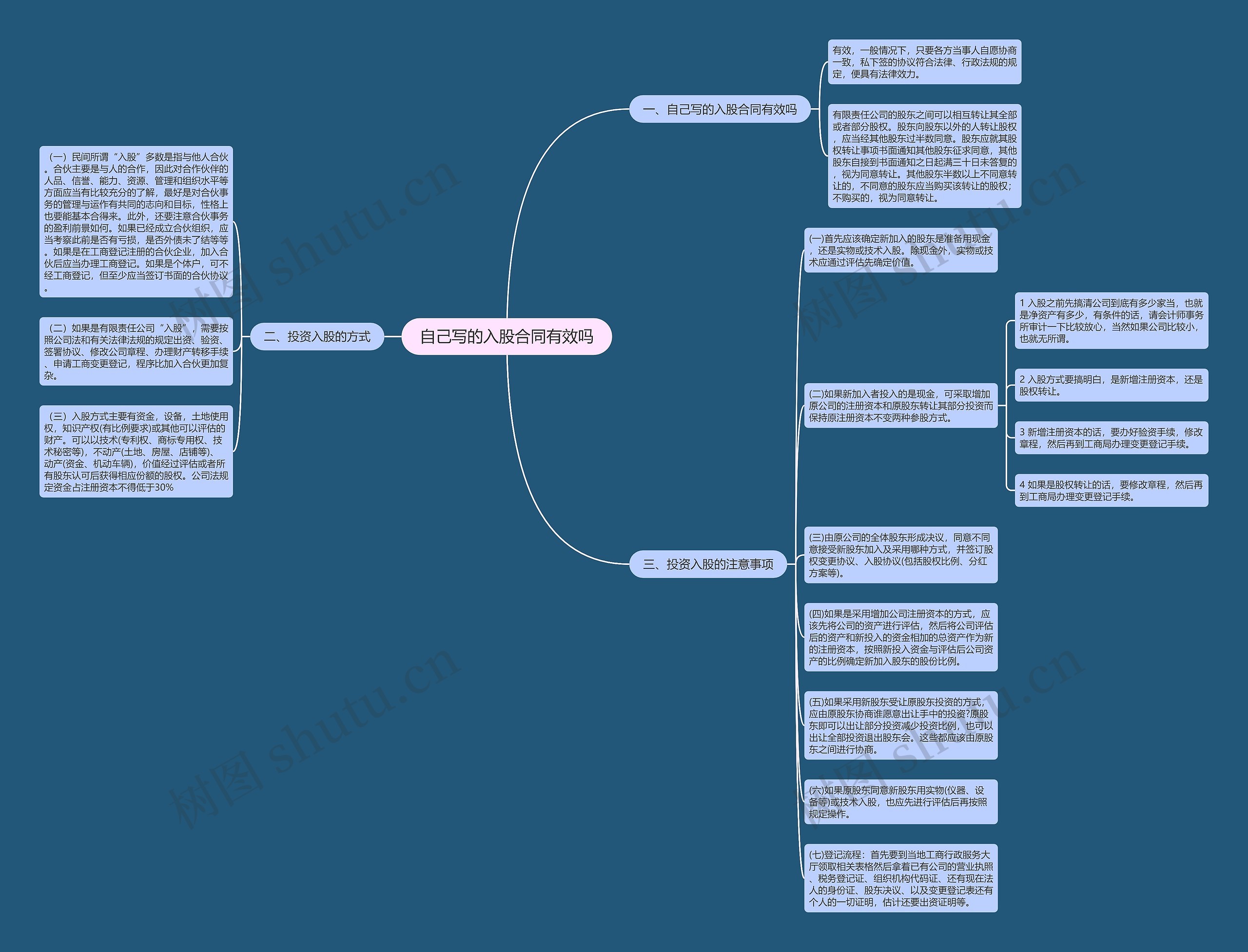 自己写的入股合同有效吗思维导图