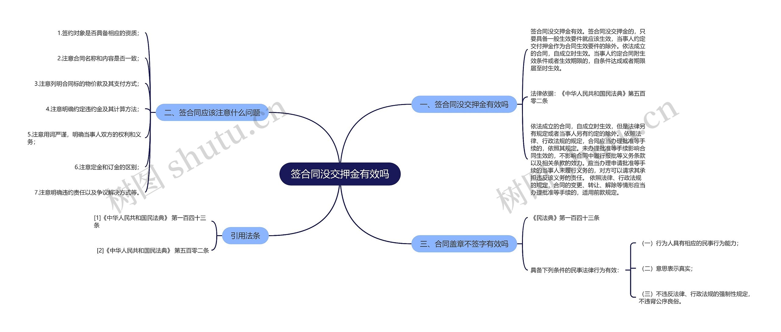 签合同没交押金有效吗思维导图