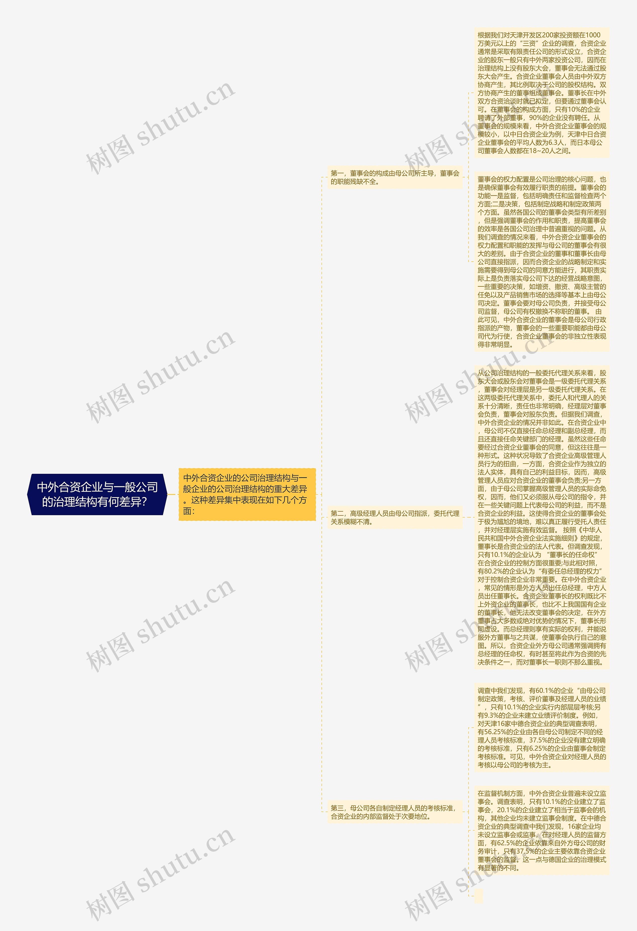 中外合资企业与一般公司的治理结构有何差异？思维导图