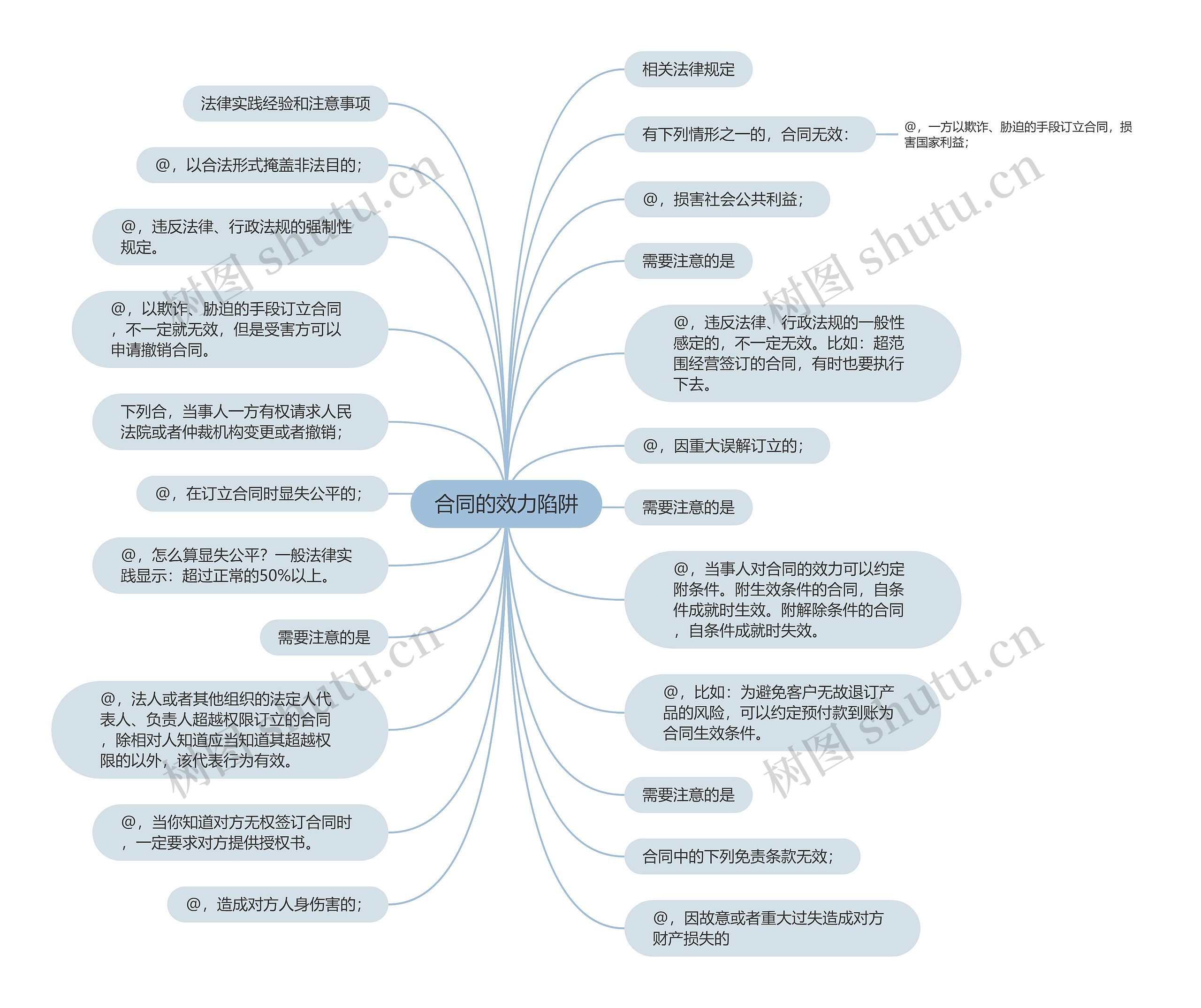 合同的效力陷阱思维导图