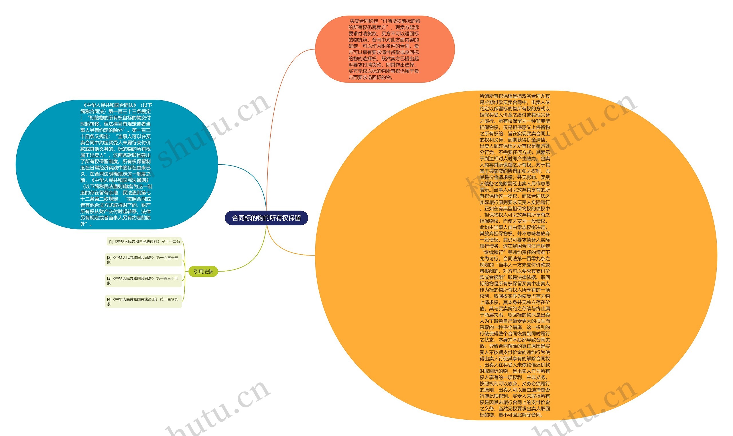合同标的物的所有权保留思维导图