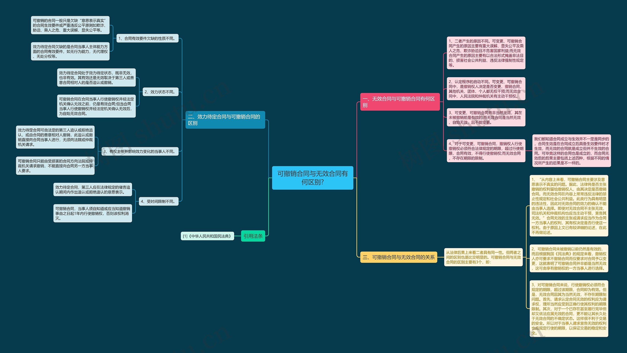 可撤销合同与无效合同有何区别?思维导图