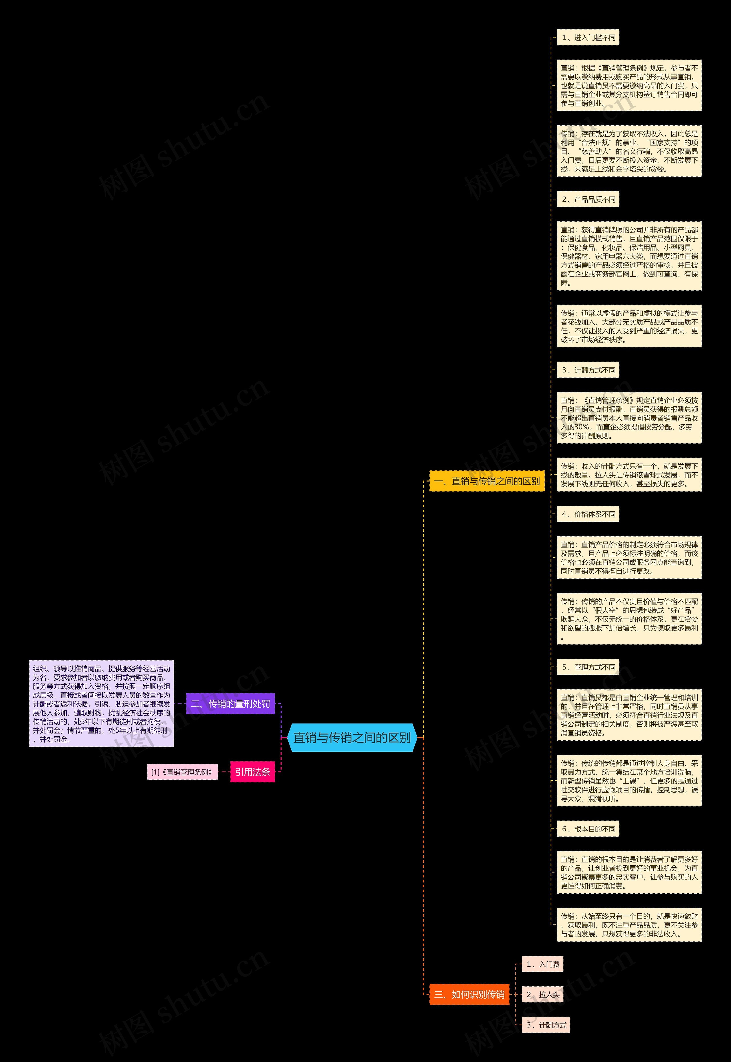 直销与传销之间的区别思维导图