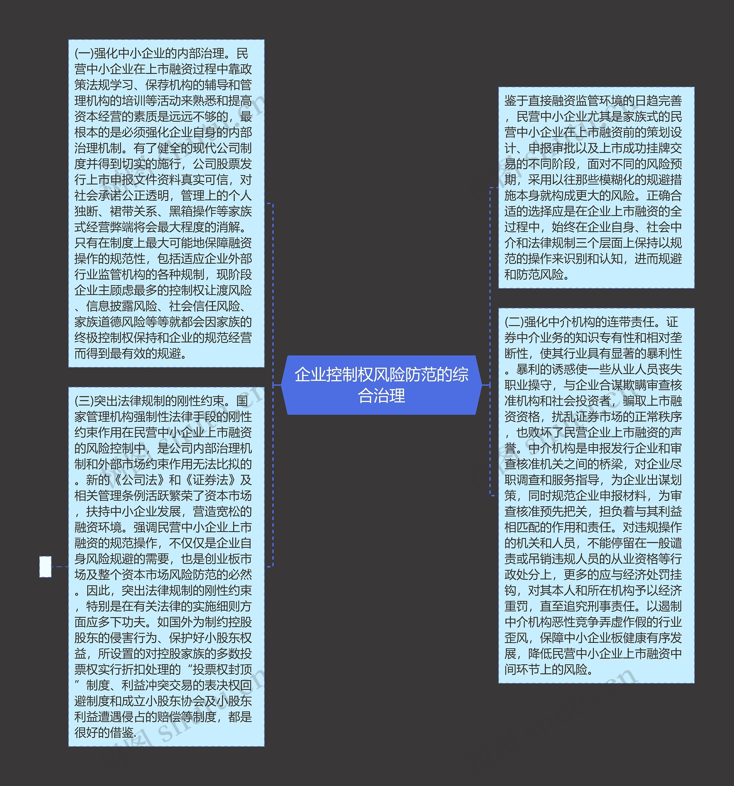 企业控制权风险防范的综合治理思维导图高清图 企业控制权风险防范的综合治理思维导图