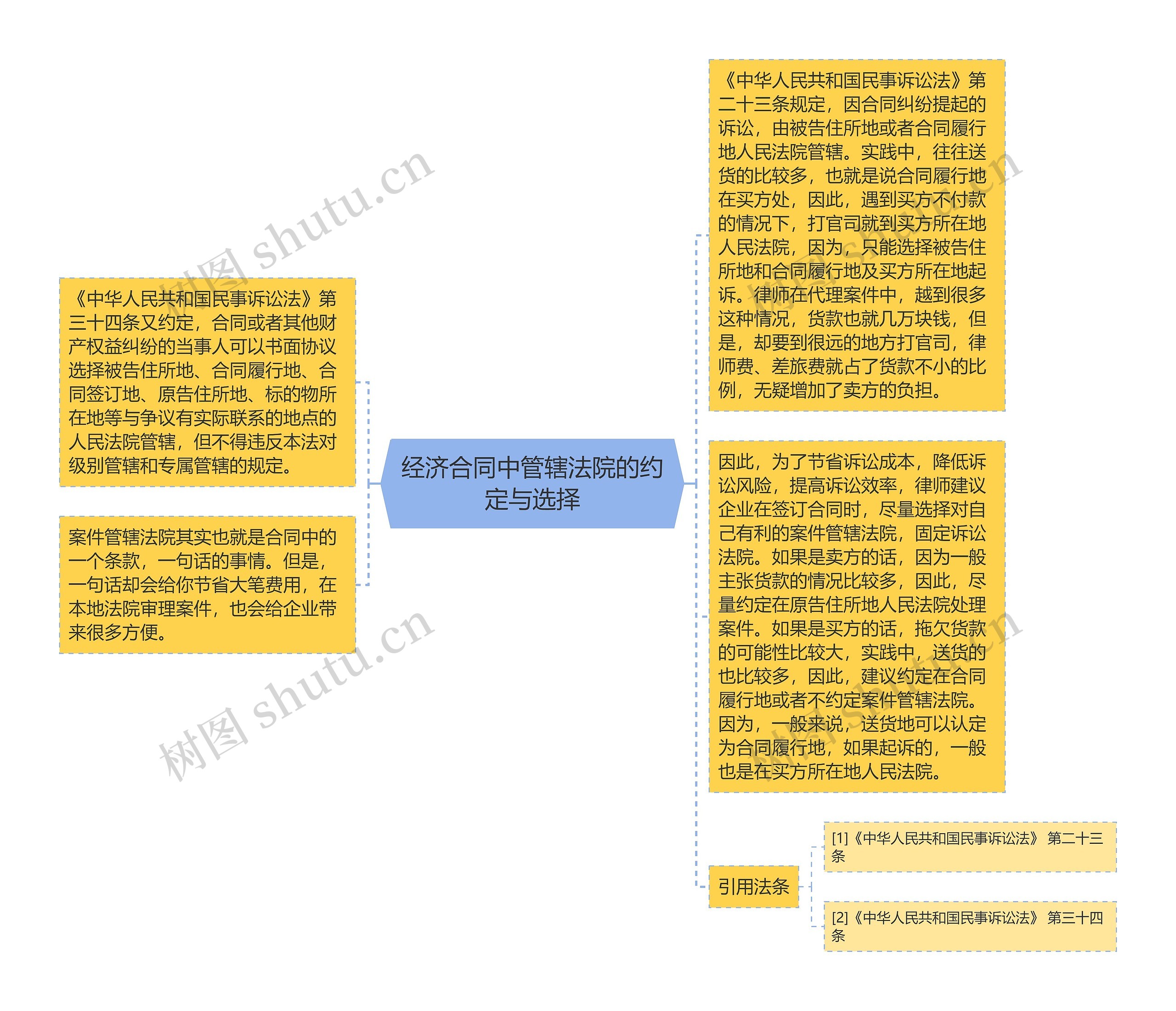 经济合同中管辖法院的约定与选择