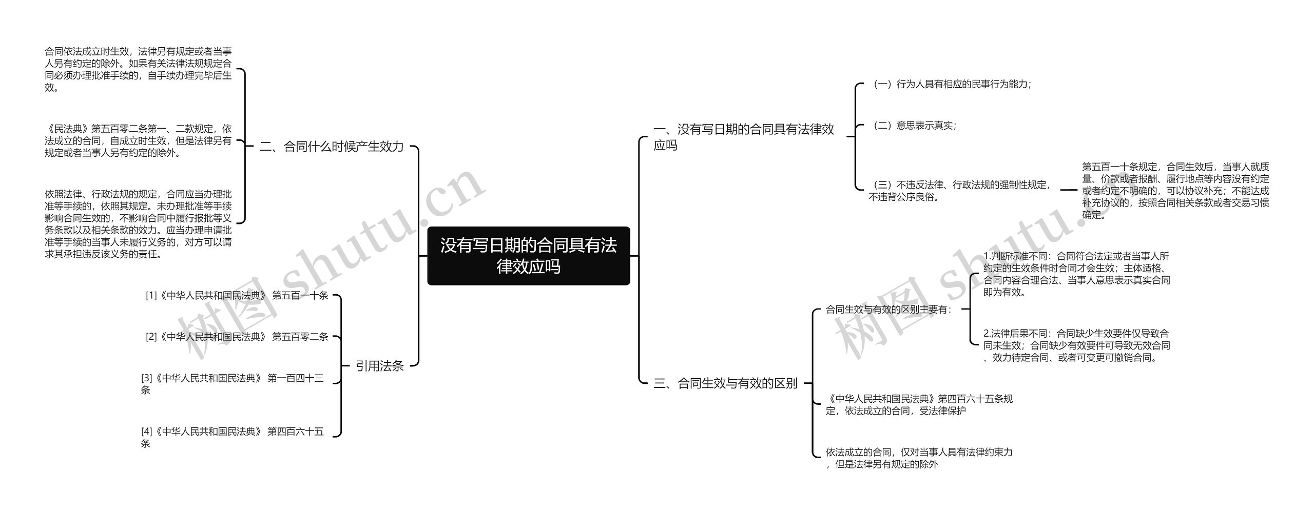 没有写日期的合同具有法律效应吗思维导图