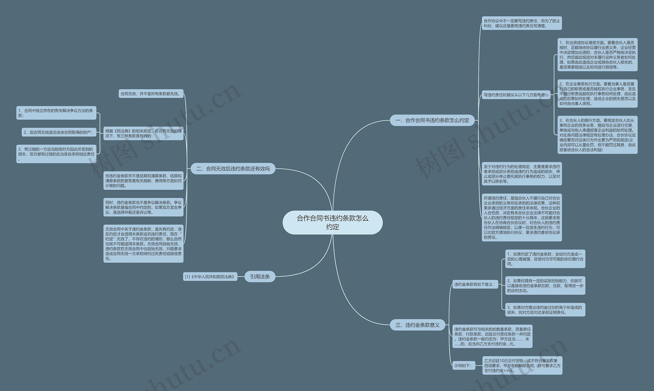 合作合同书违约条款怎么约定思维导图