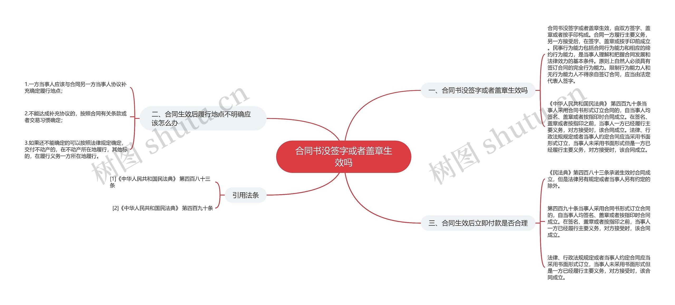 合同书没签字或者盖章生效吗思维导图