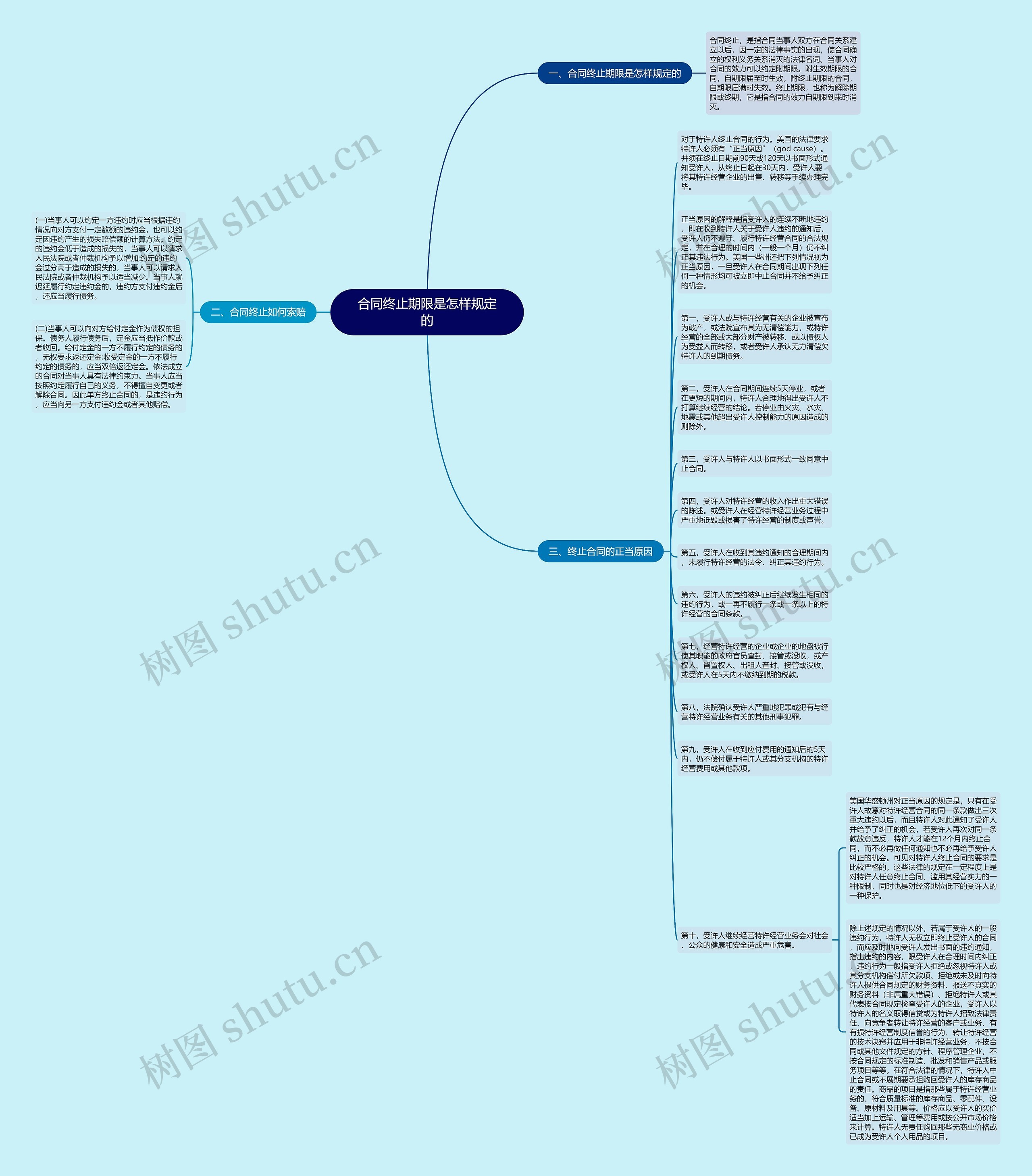 合同终止期限是怎样规定的思维导图