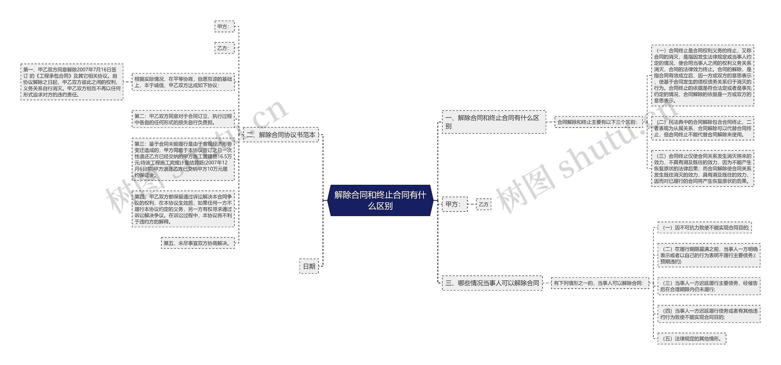 解除合同和终止合同有什么区别思维导图