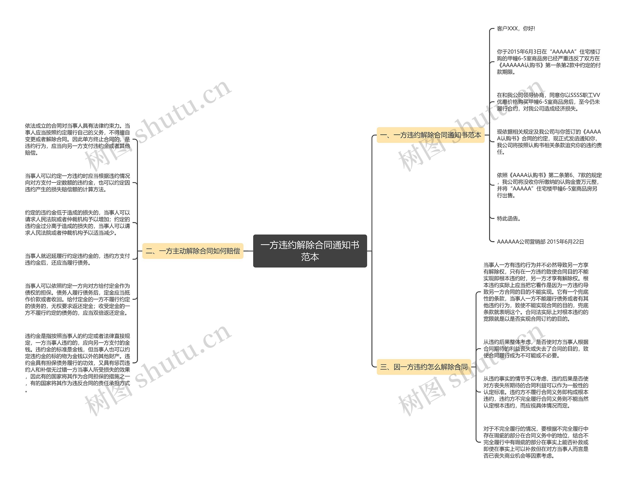 一方违约解除合同通知书范本思维导图
