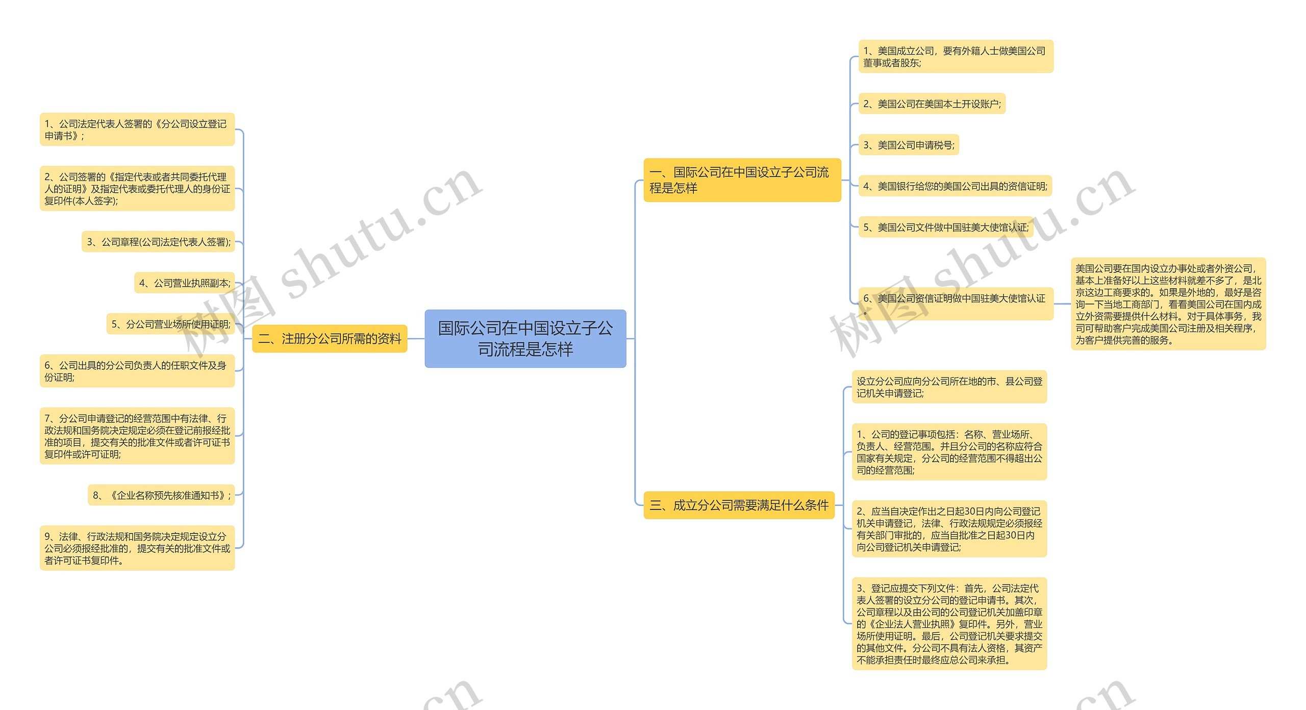 国际公司在中国设立子公司流程是怎样思维导图