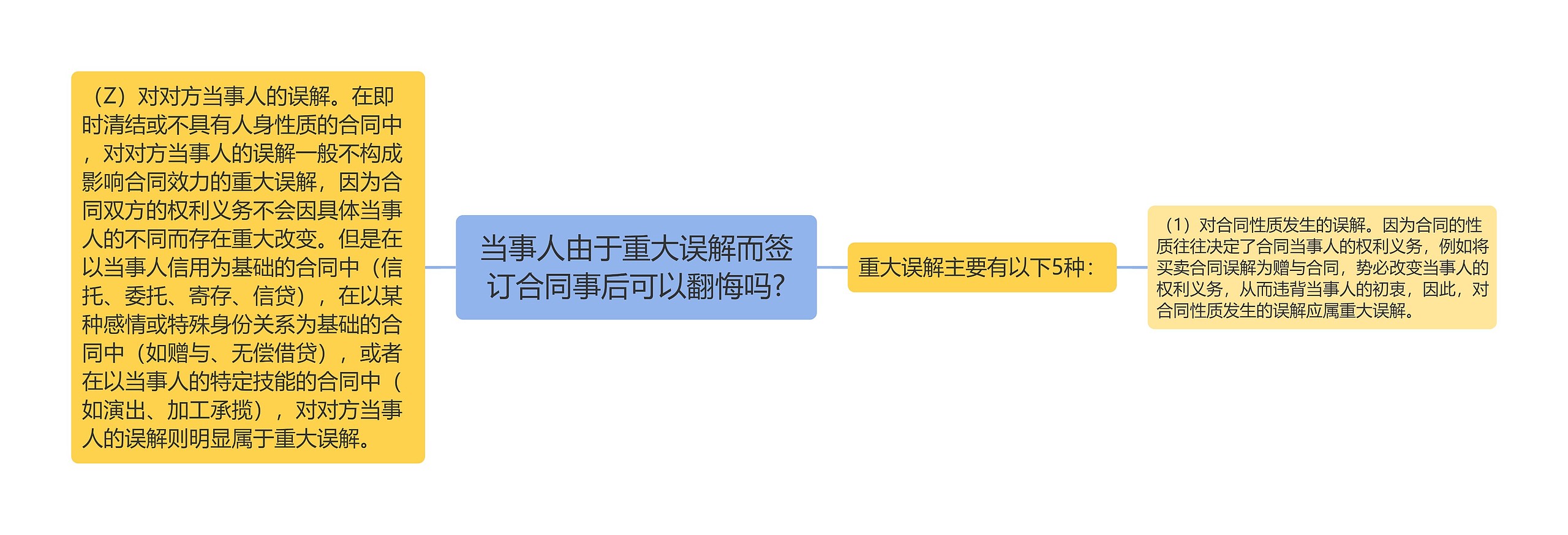 当事人由于重大误解而签订合同事后可以翻悔吗?