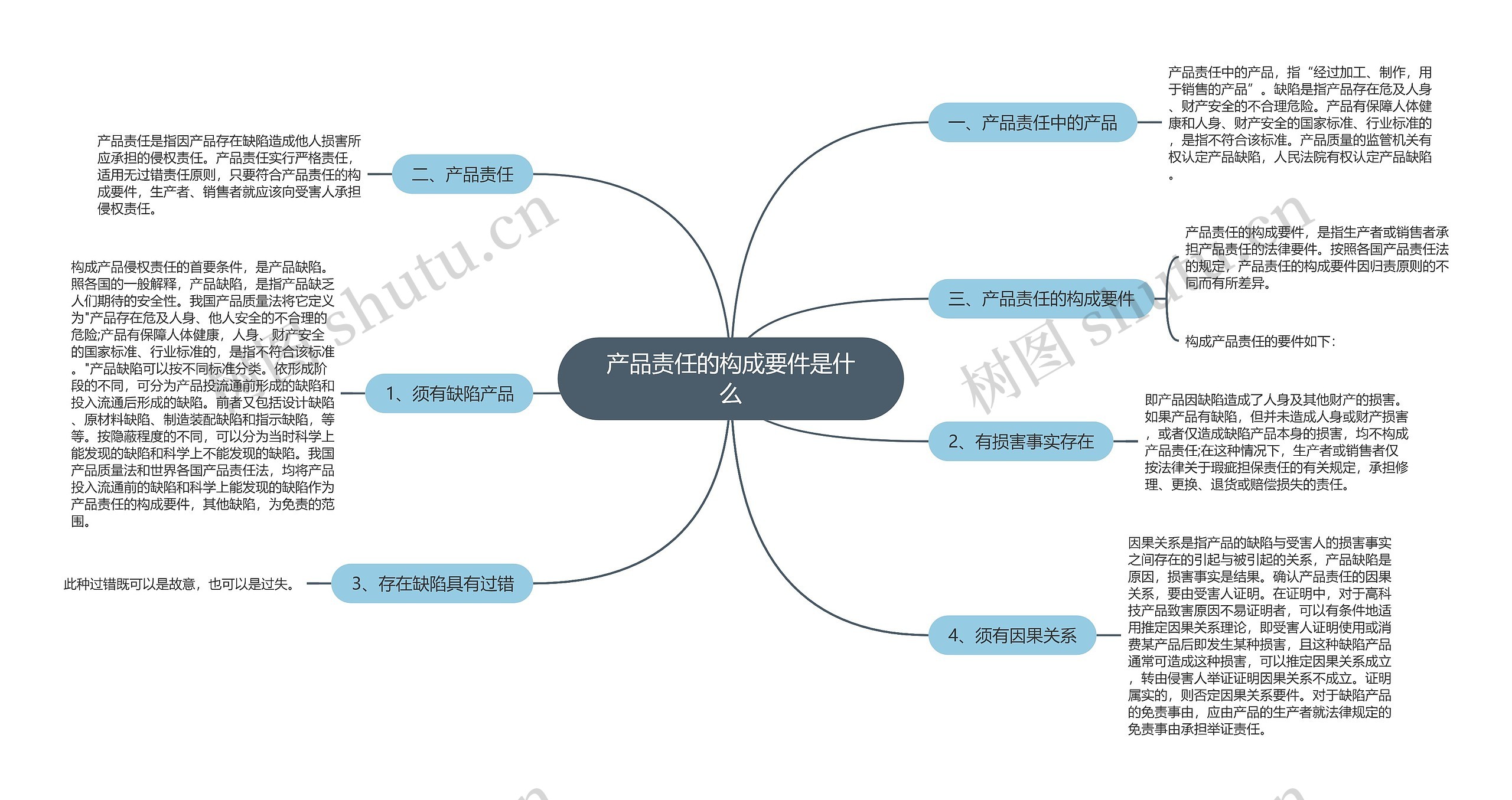 产品责任的构成要件是什么