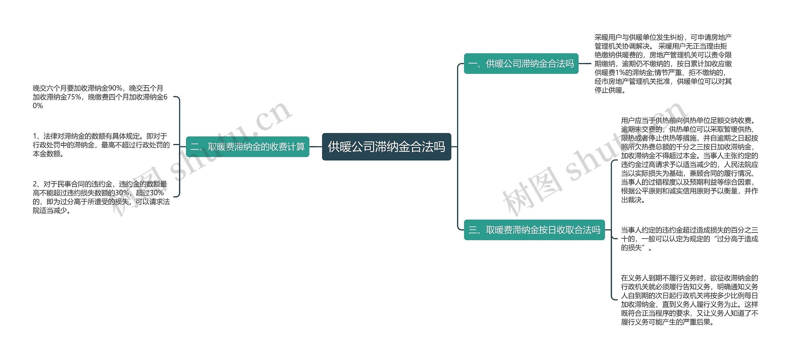 供暖公司滞纳金合法吗思维导图