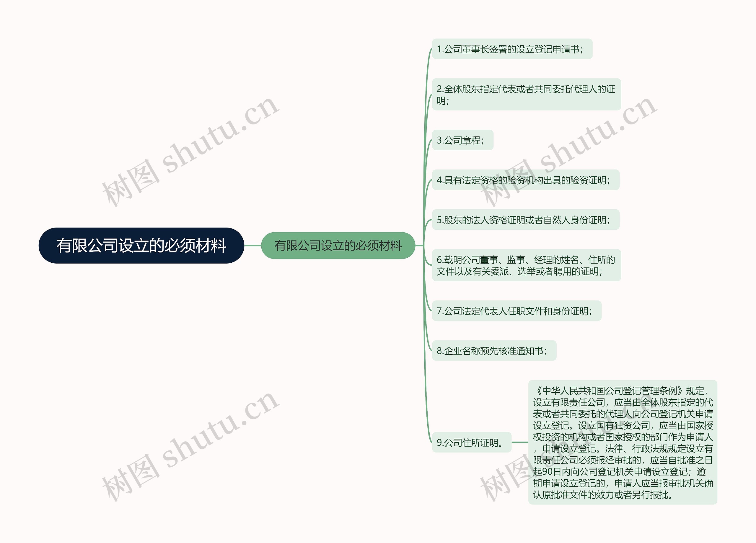 有限公司设立的必须材料