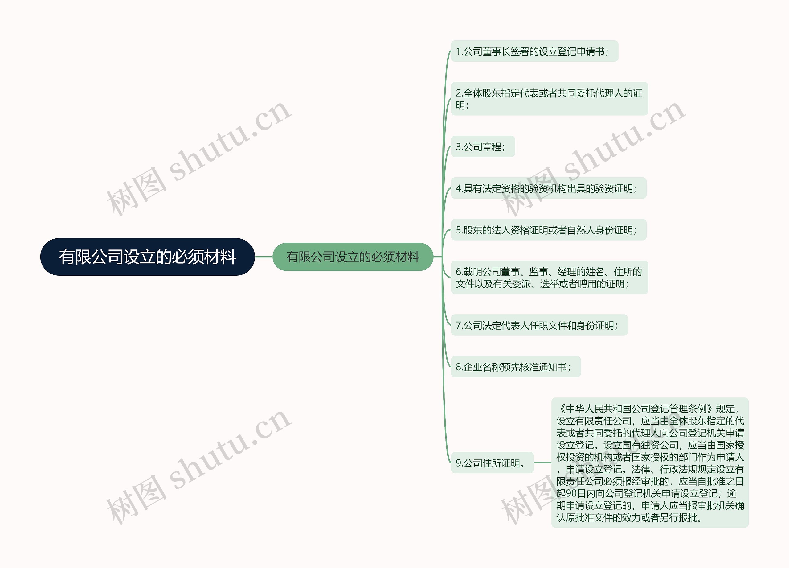 有限公司设立的必须材料思维导图