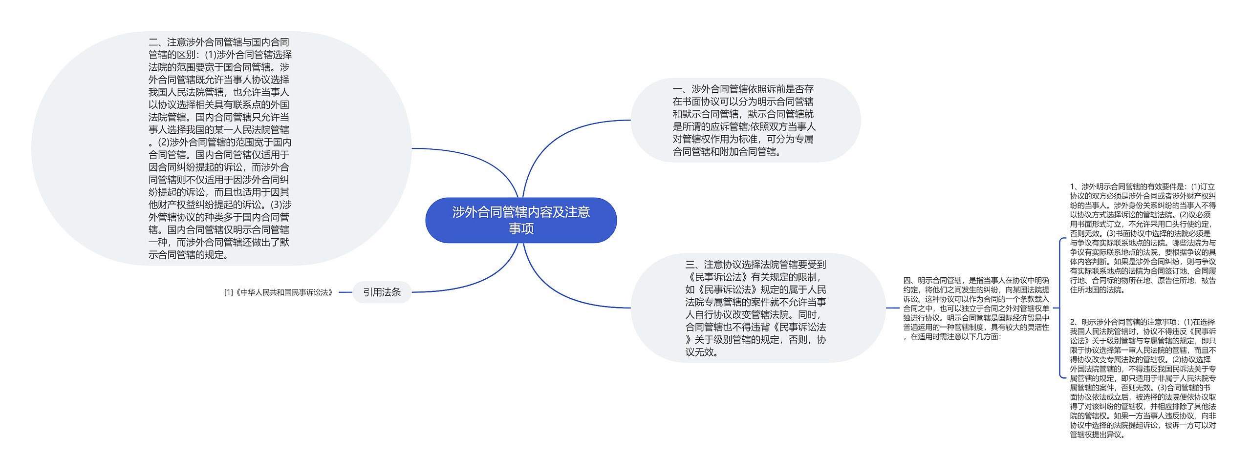 涉外合同管辖内容及注意事项