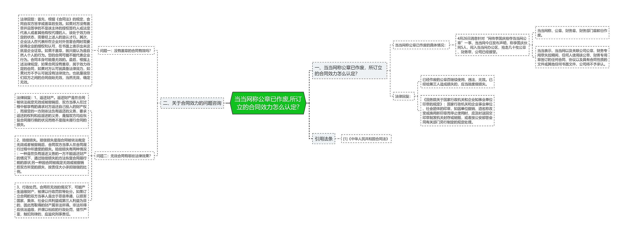 当当网称公章已作废,所订立的合同效力怎么认定?思维导图