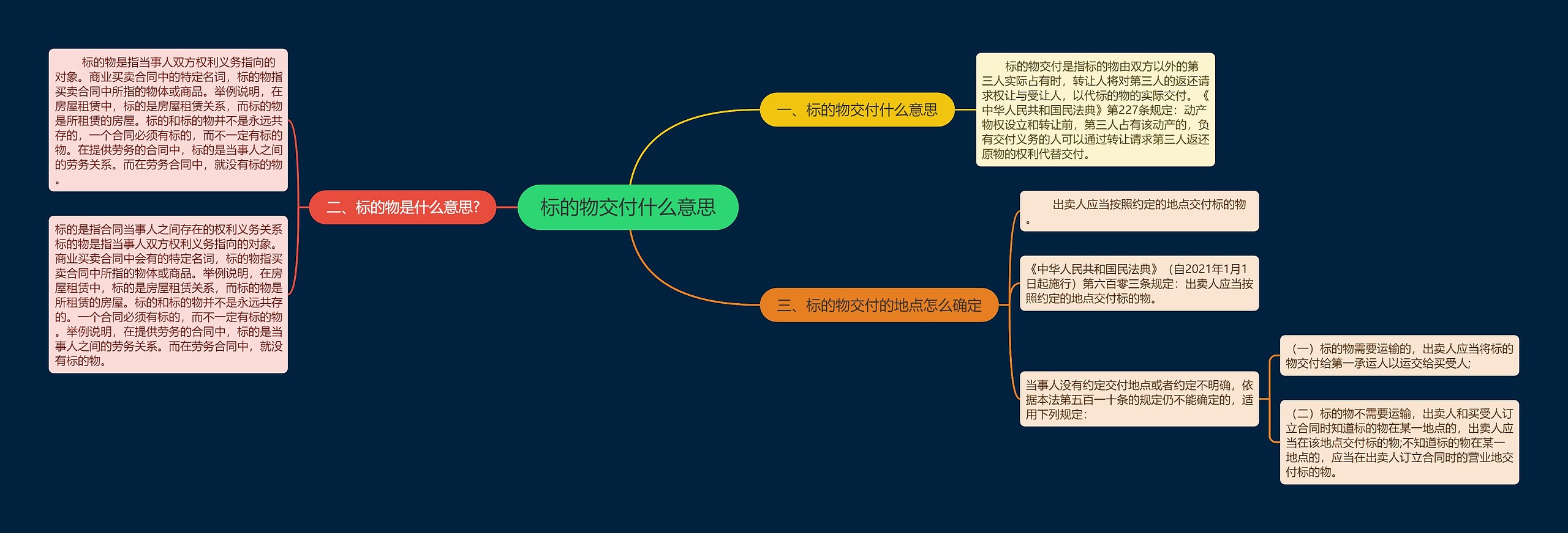 标的物交付什么意思思维导图