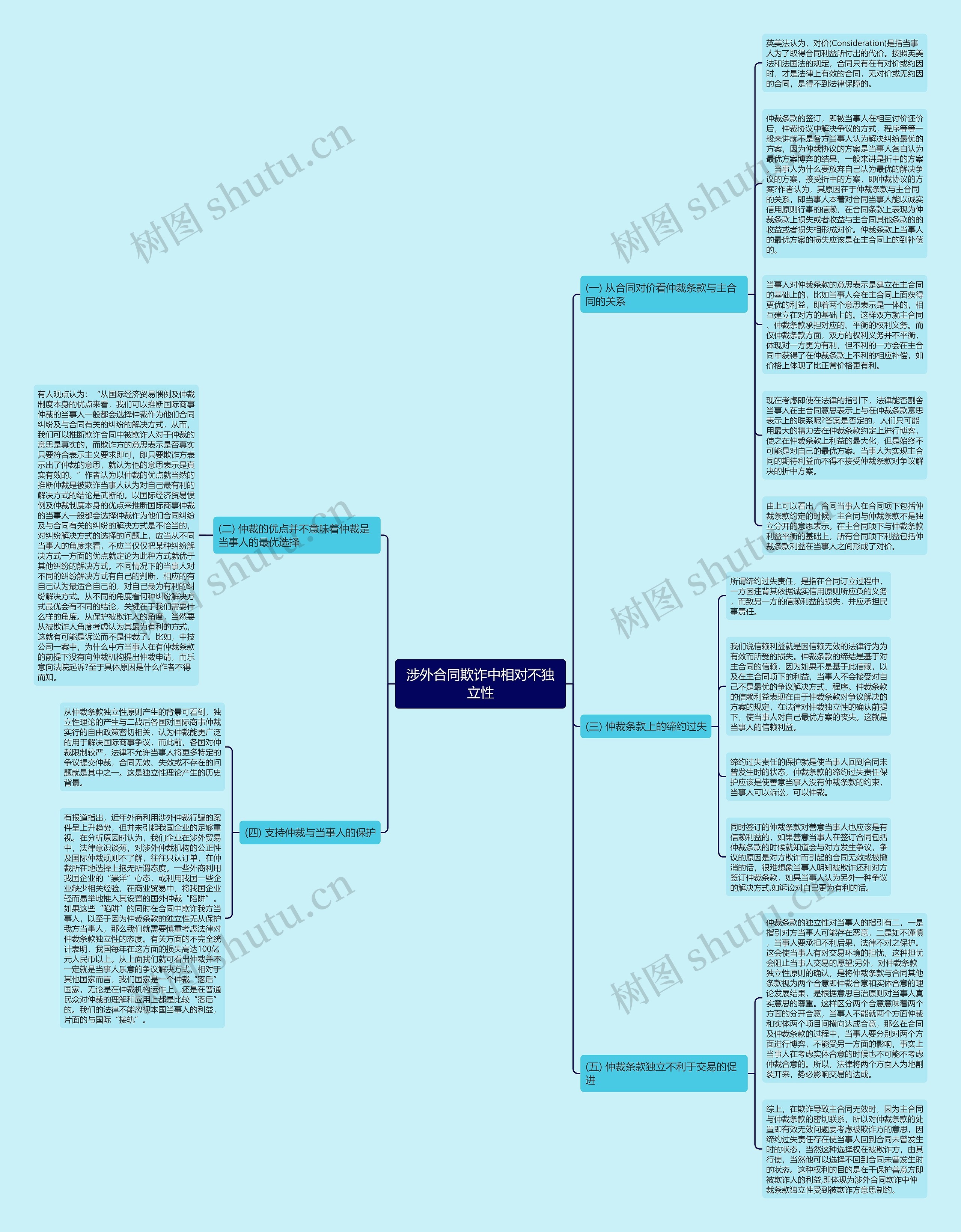 涉外合同欺诈中相对不独立性思维导图