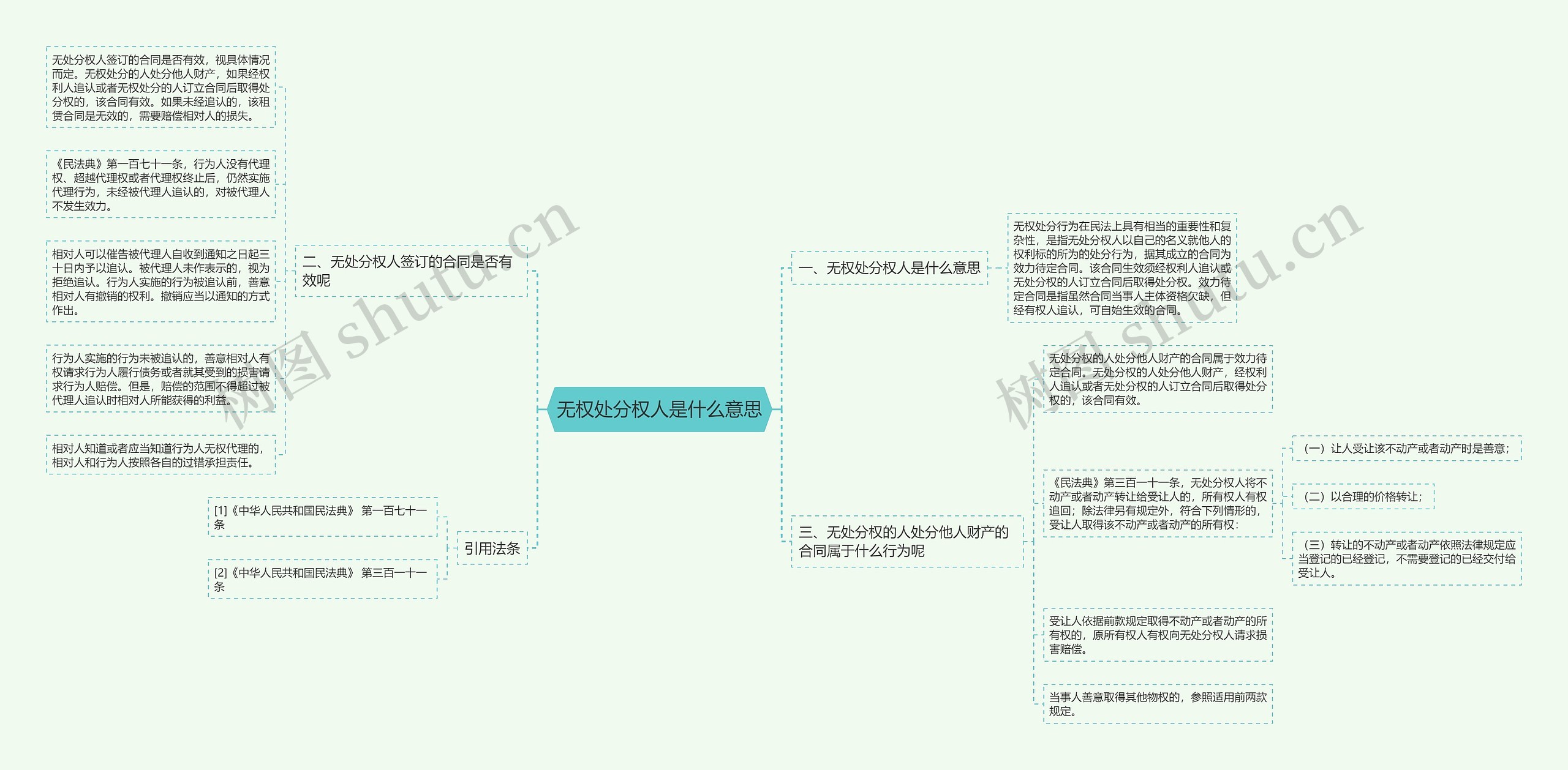 无权处分权人是什么意思思维导图