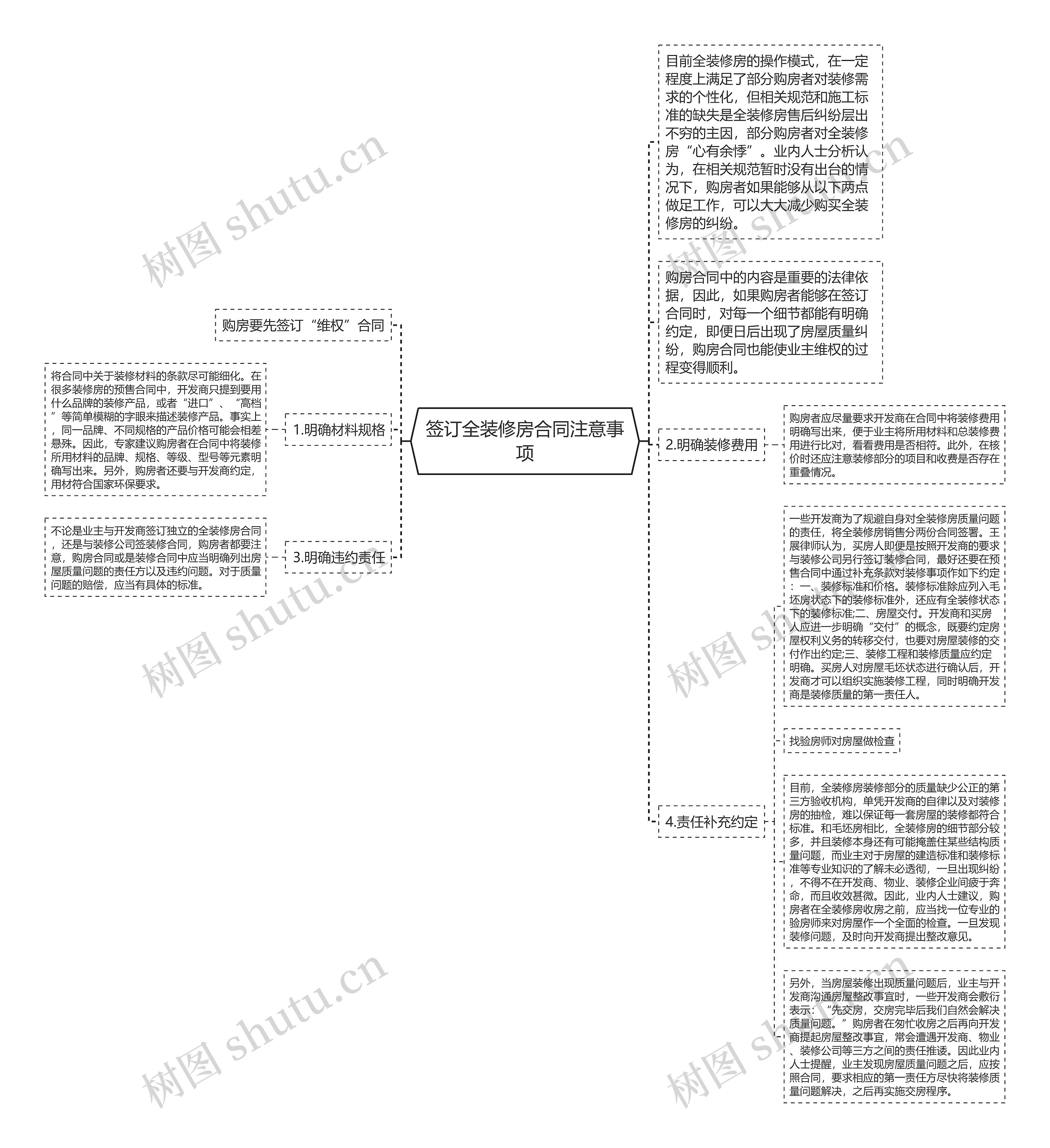 签订全装修房合同注意事项思维导图