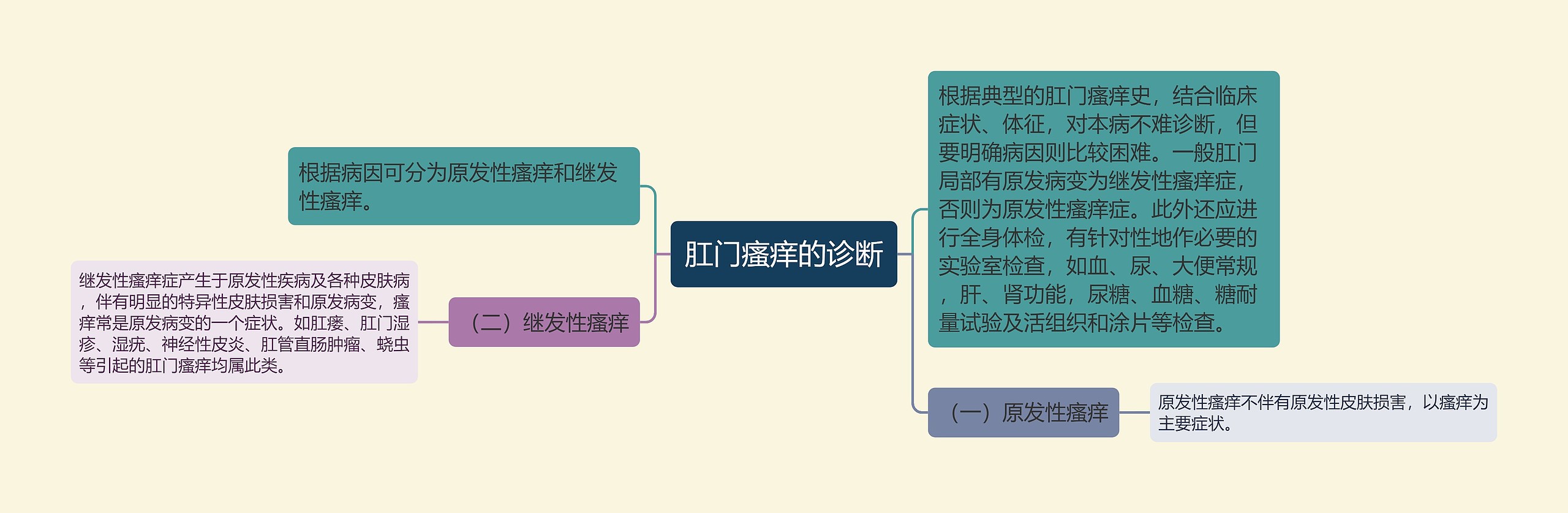 肛门瘙痒的诊断