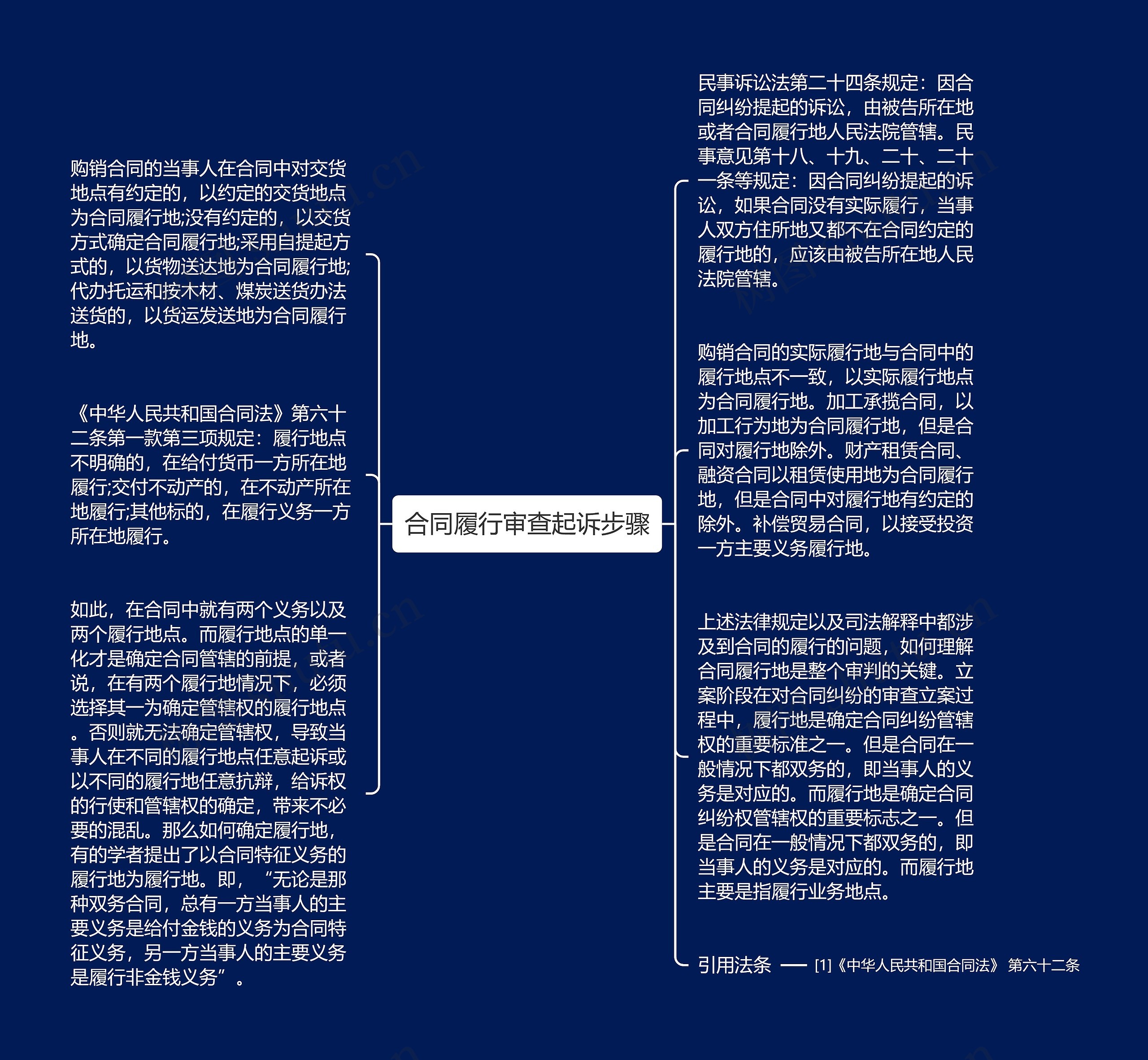 合同履行审查起诉步骤思维导图