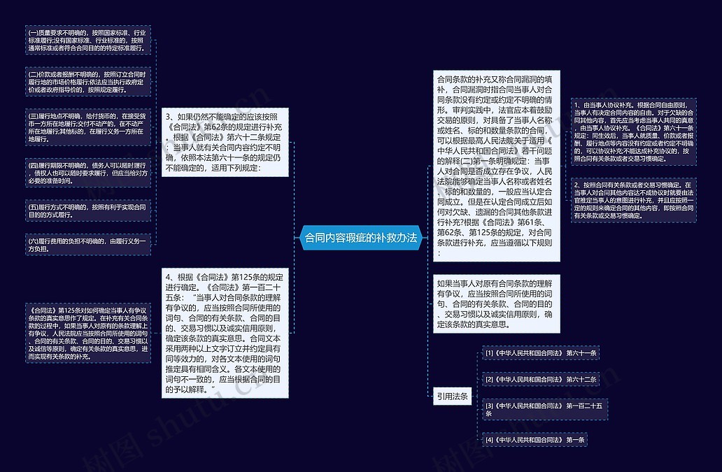 合同内容瑕疵的补救办法思维导图_编号p6730614-TreeMind树图