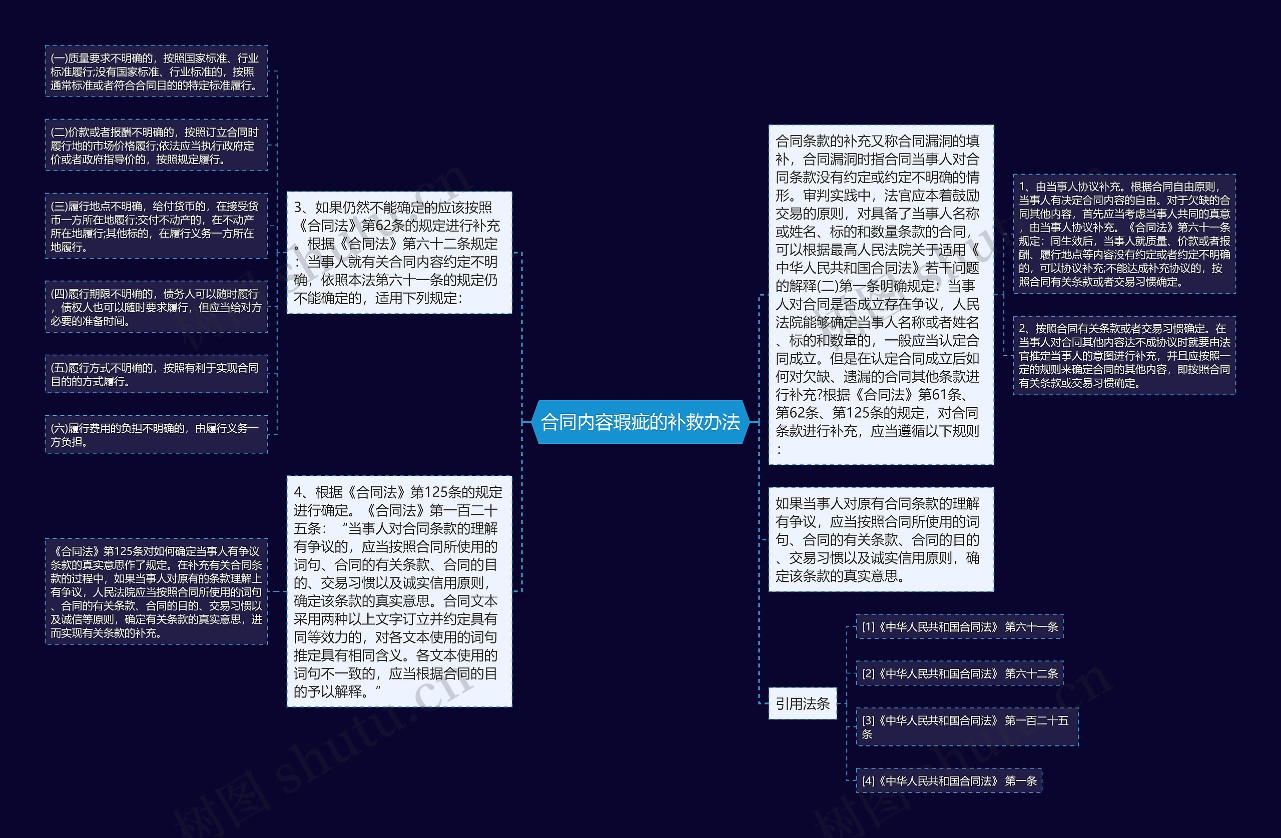 合同内容瑕疵的补救办法