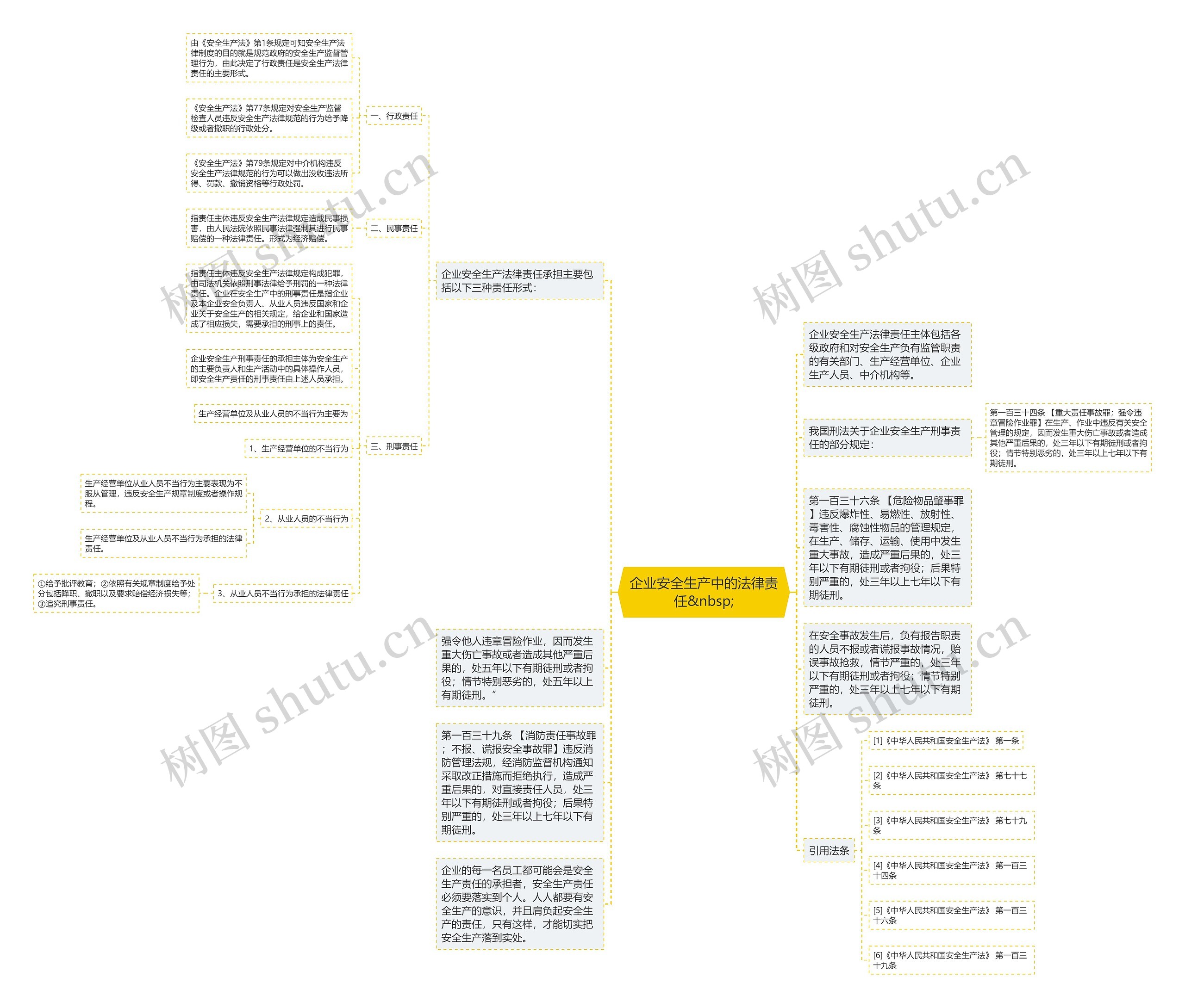 企业安全生产中的法律责任&nbsp;思维导图
