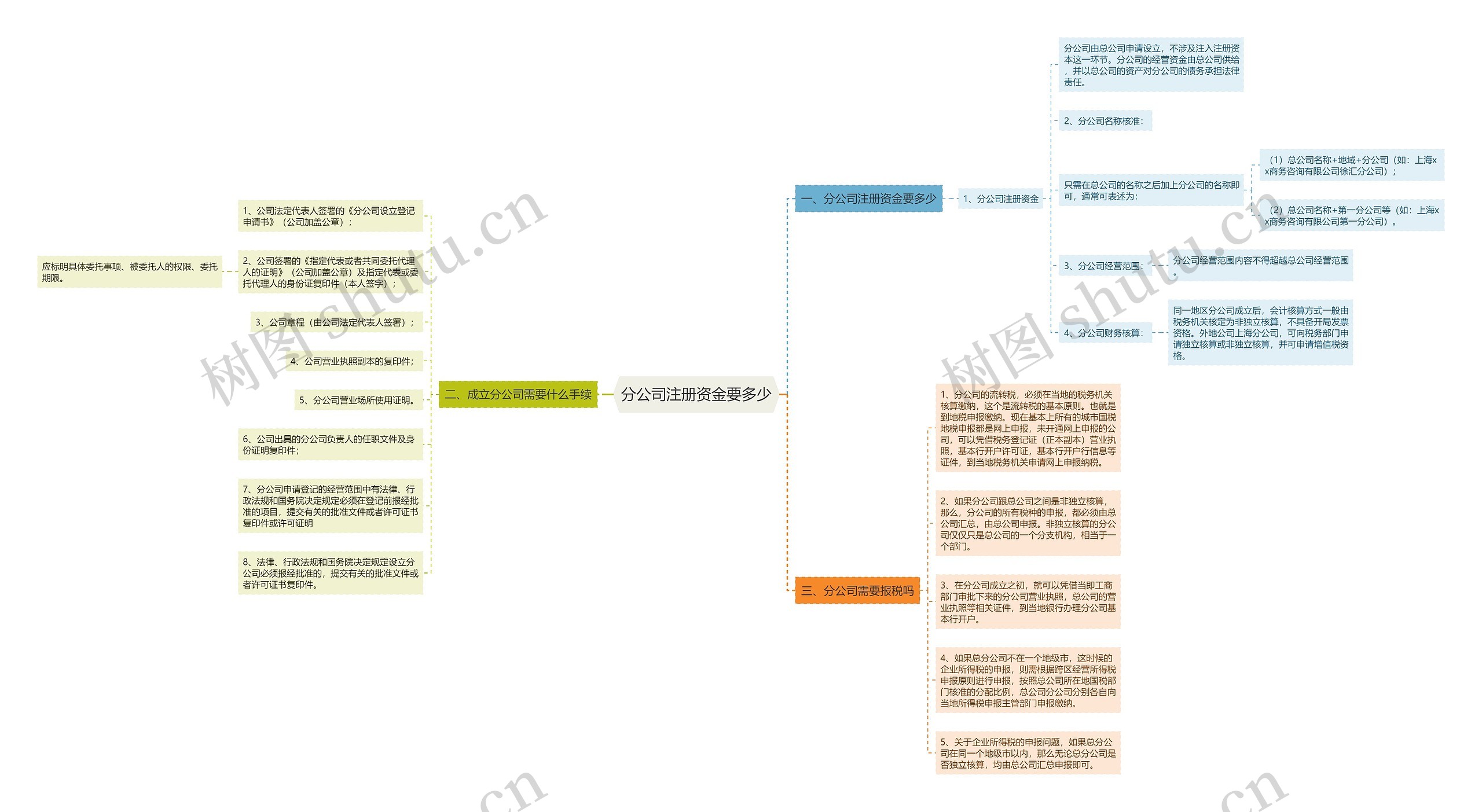分公司注册资金要多少