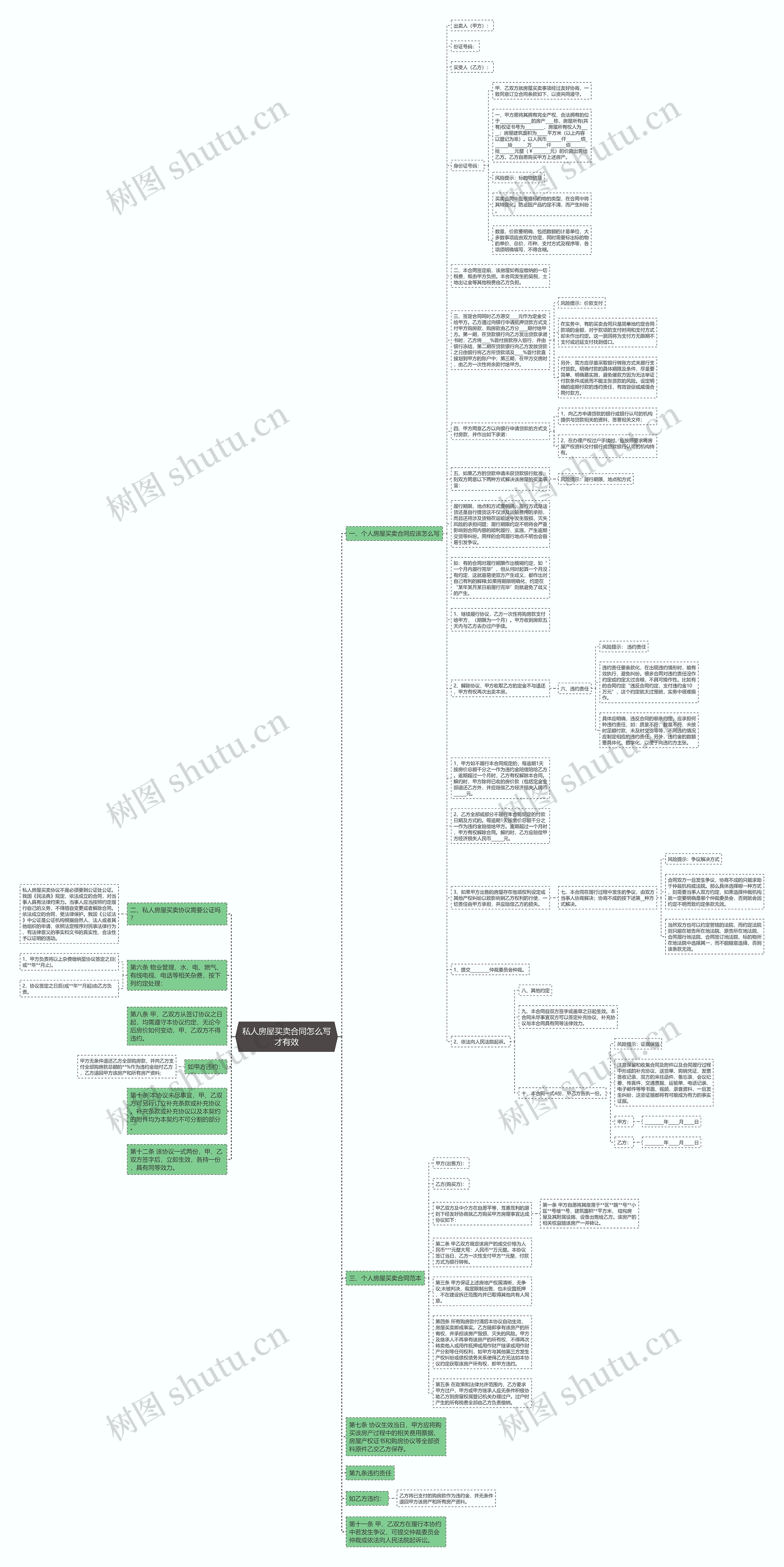 私人房屋买卖合同怎么写才有效思维导图