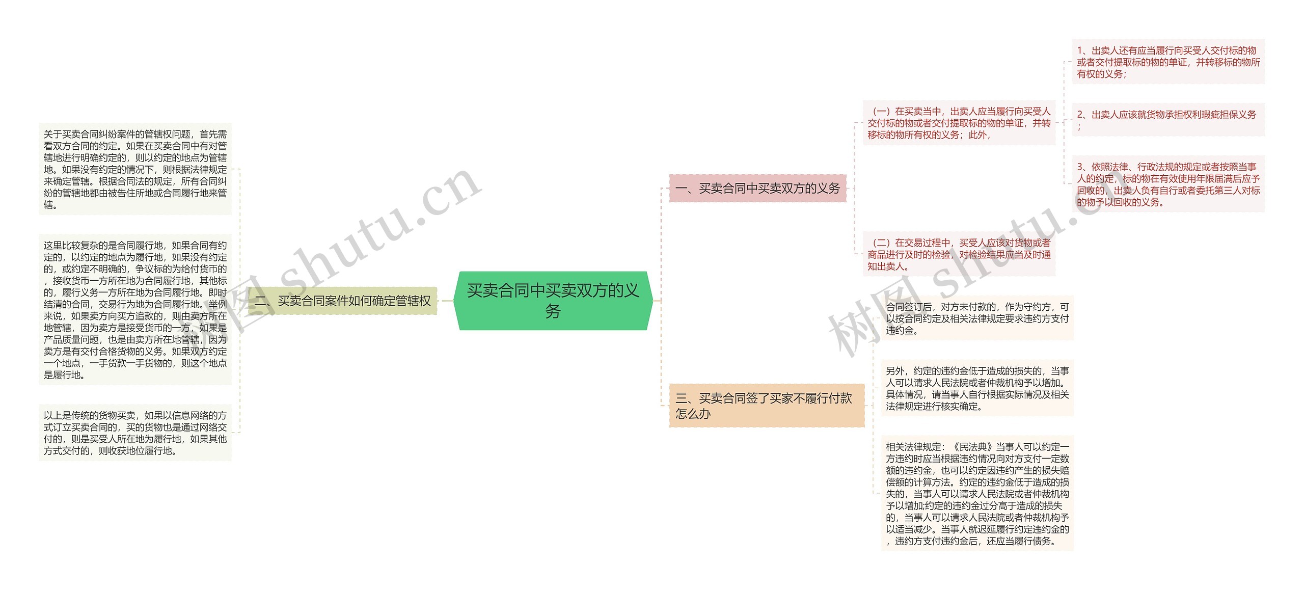 买卖合同中买卖双方的义务思维导图