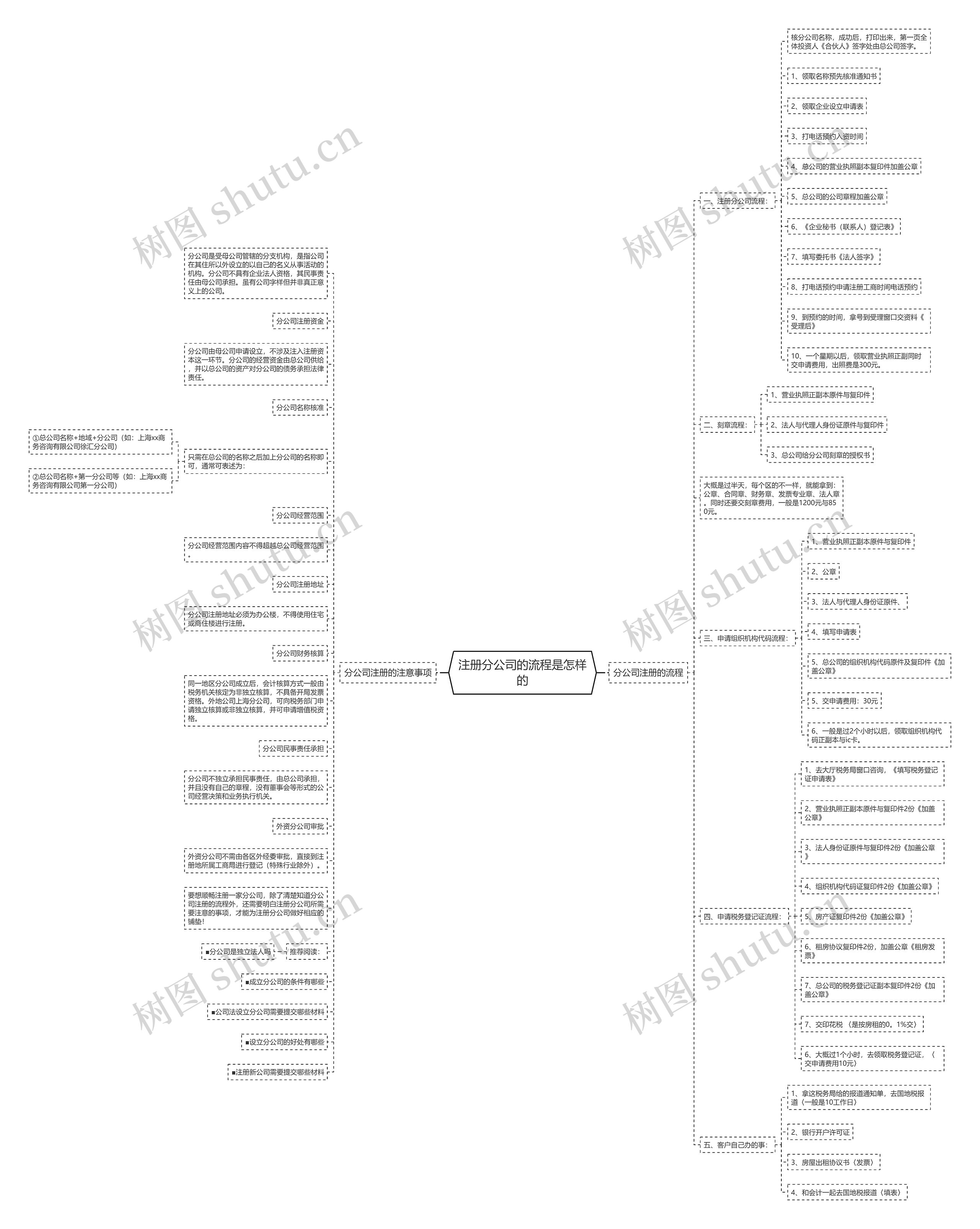 注册分公司的流程是怎样的