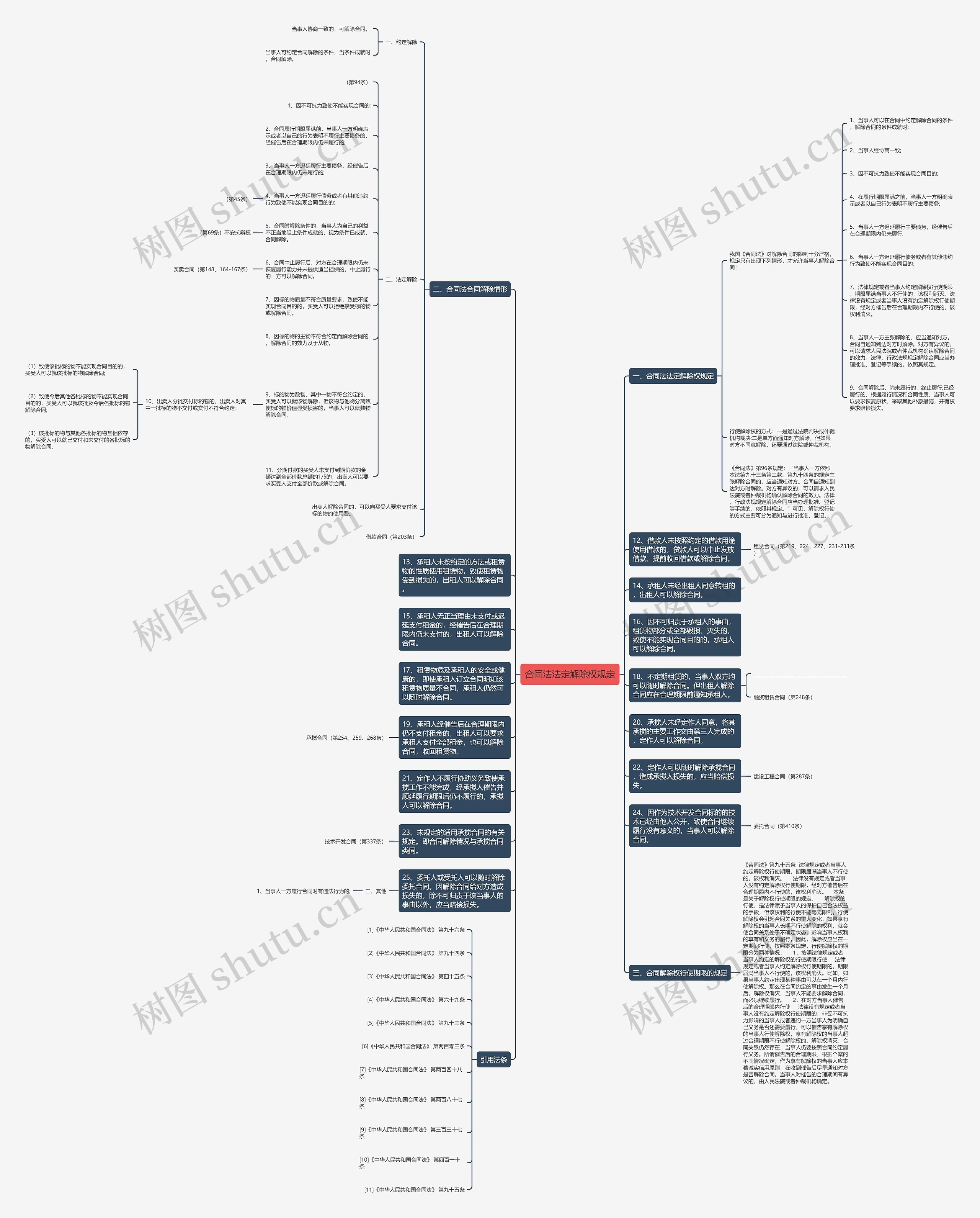 合同法法定解除权规定思维导图