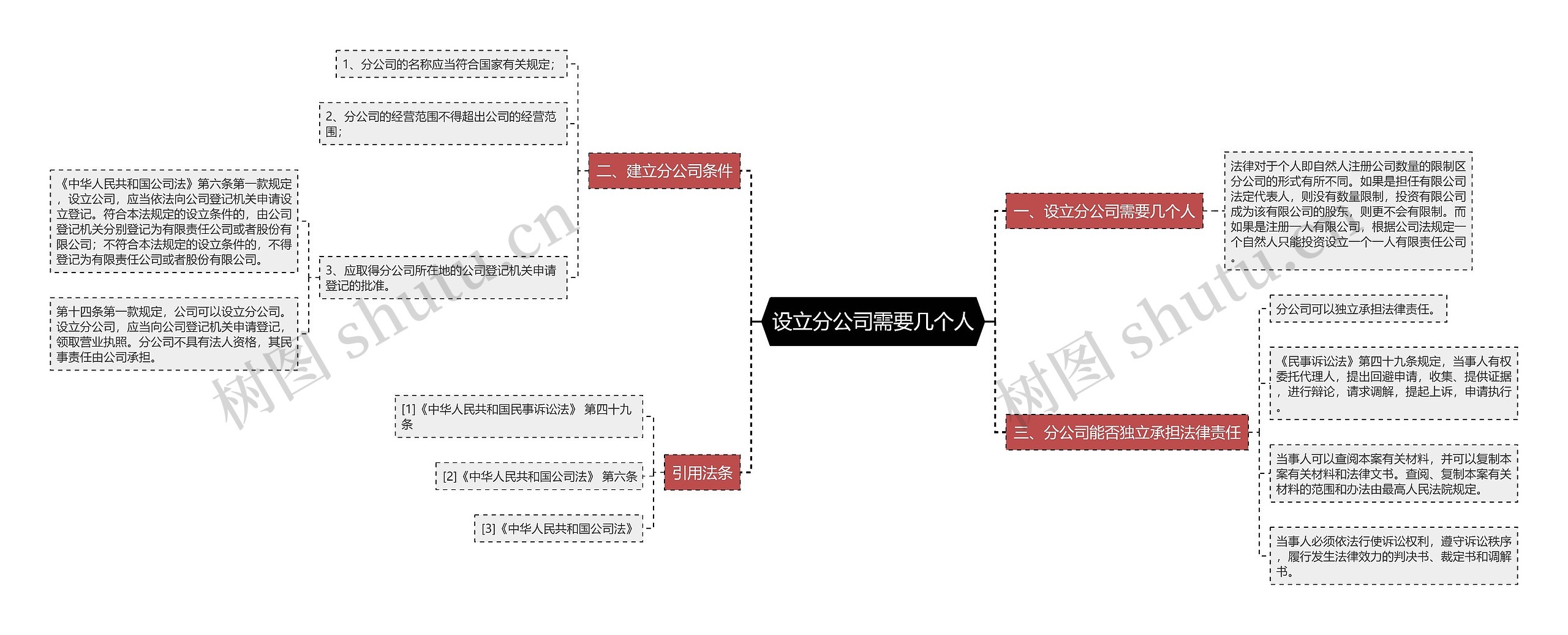 设立分公司需要几个人思维导图