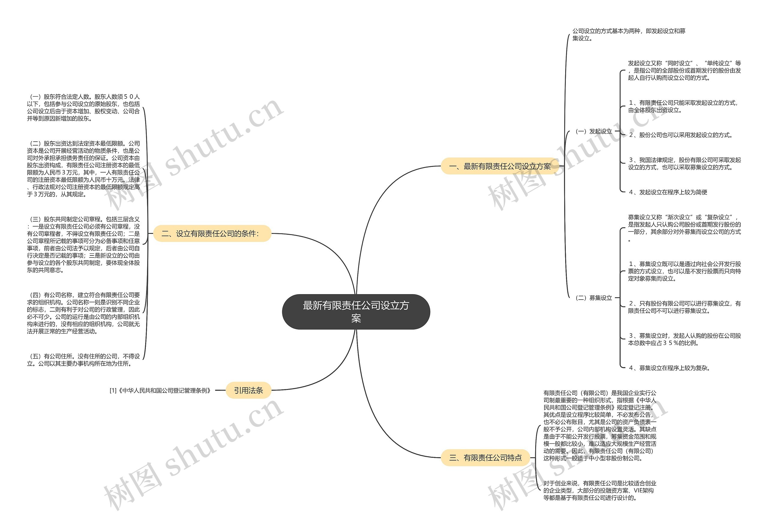 最新有限责任公司设立方案思维导图
