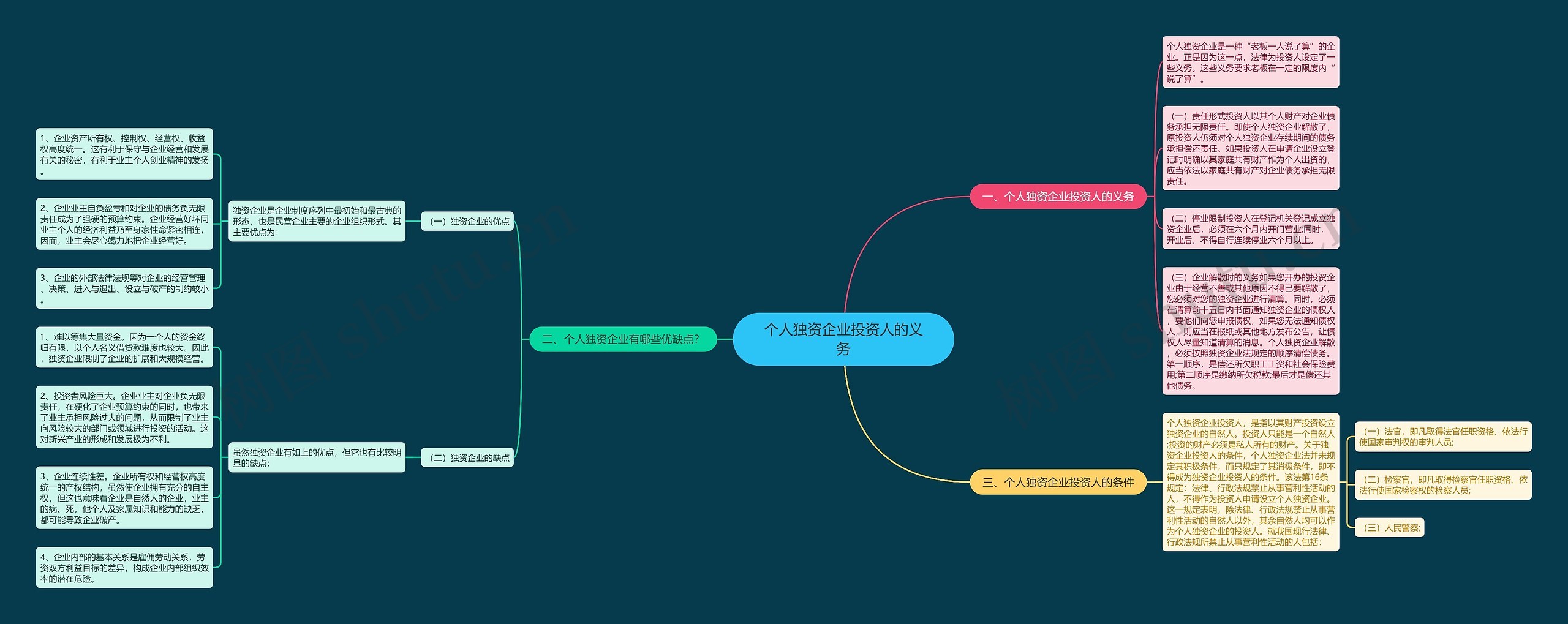 个人独资企业投资人的义务思维导图