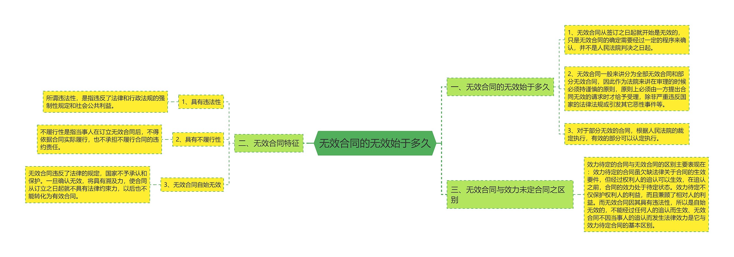 无效合同的无效始于多久