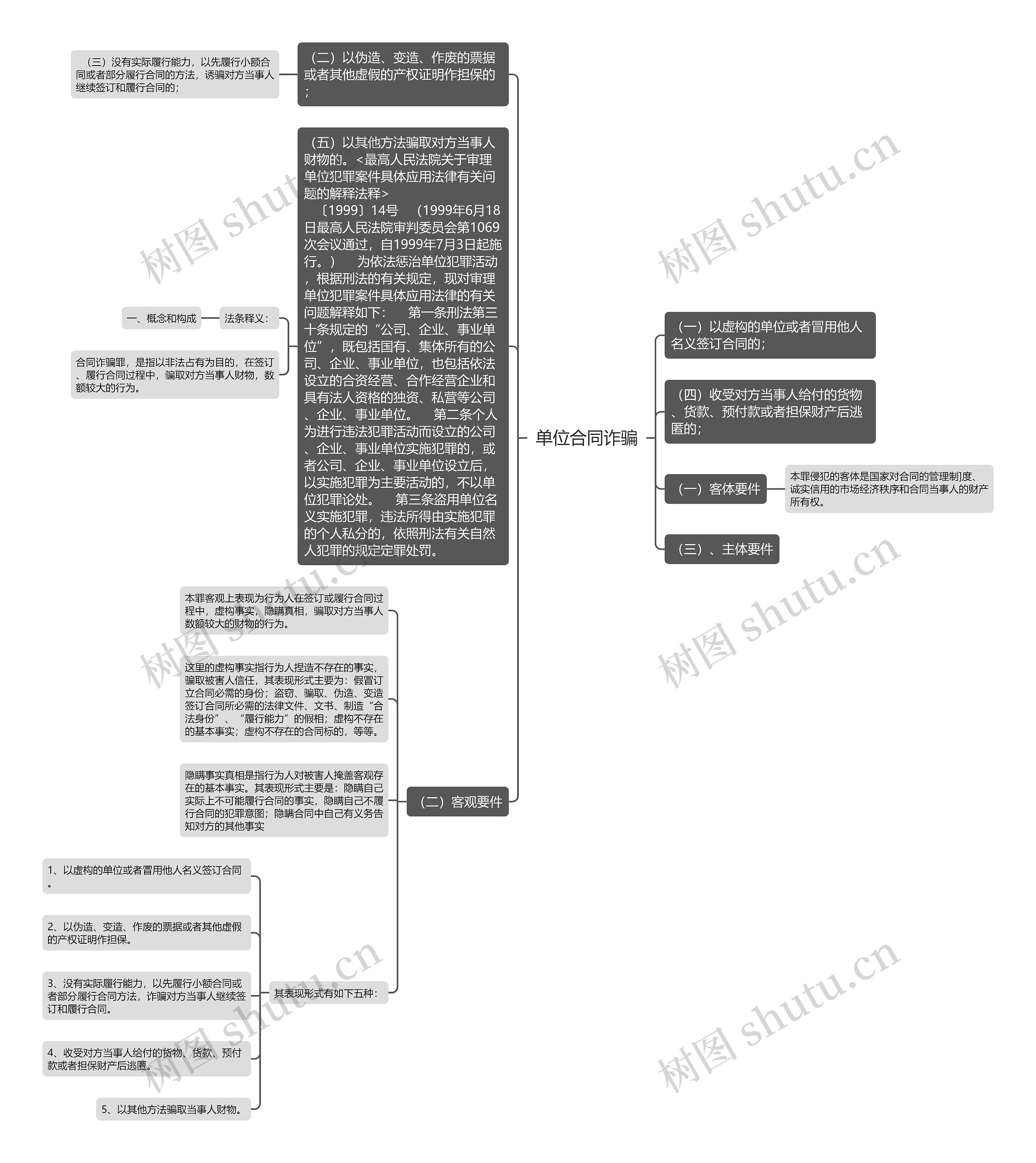 单位合同诈骗思维导图