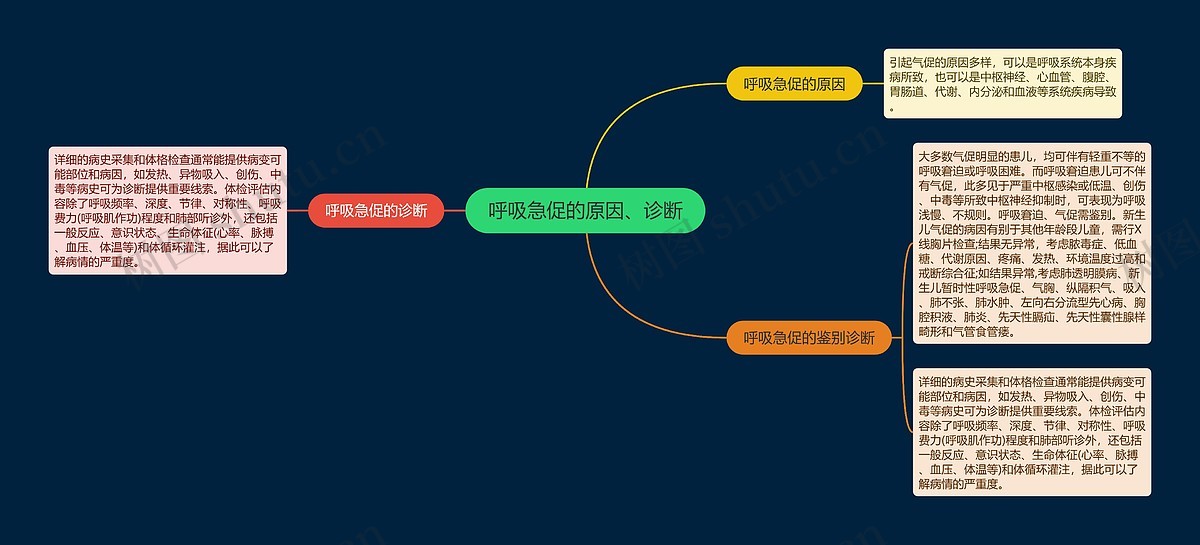 呼吸急促的原因、诊断思维导图_编号p6727255-TreeMind树图