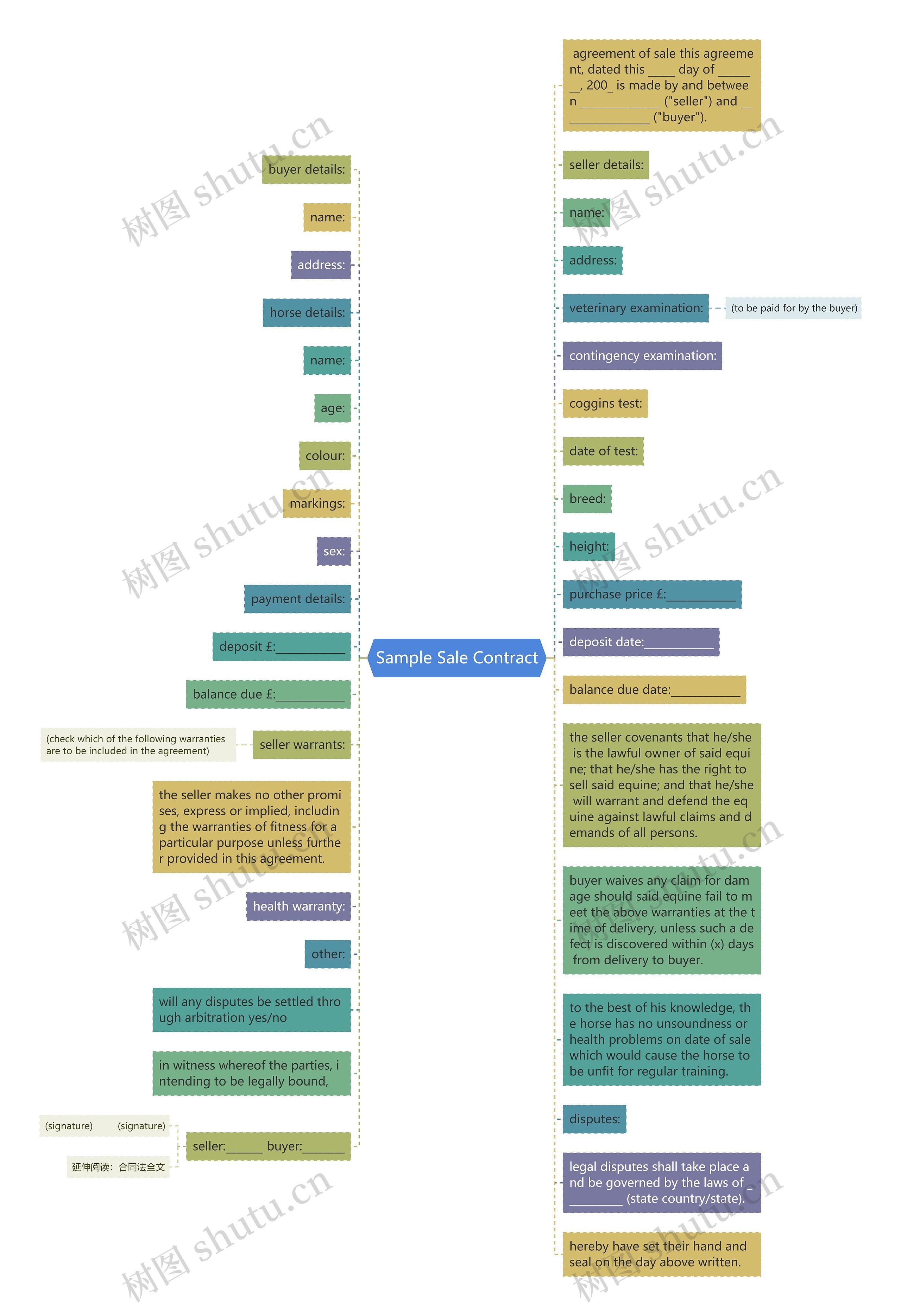 Sample Sale Contract思维导图