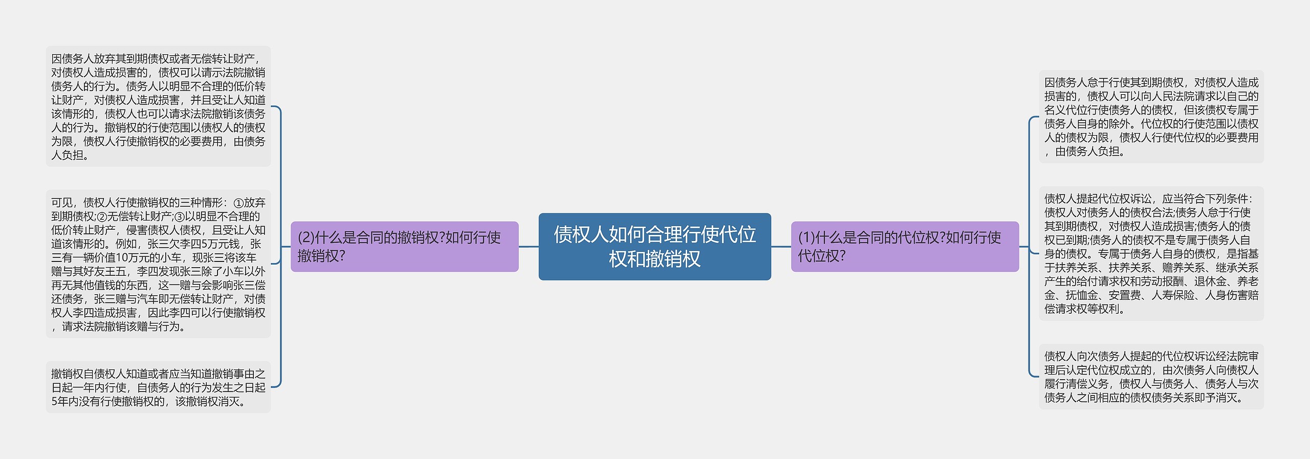 债权人如何合理行使代位权和撤销权思维导图