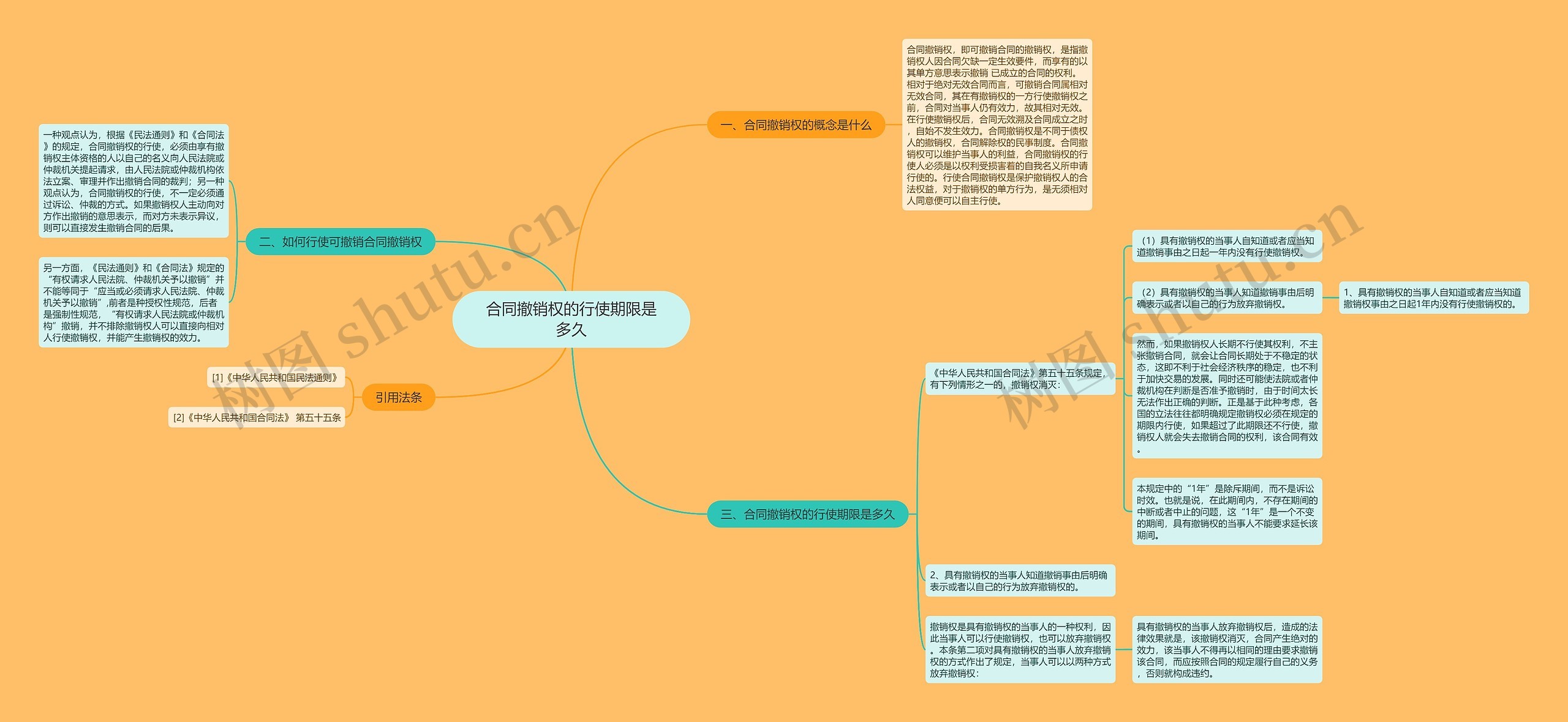 合同撤销权的行使期限是多久思维导图