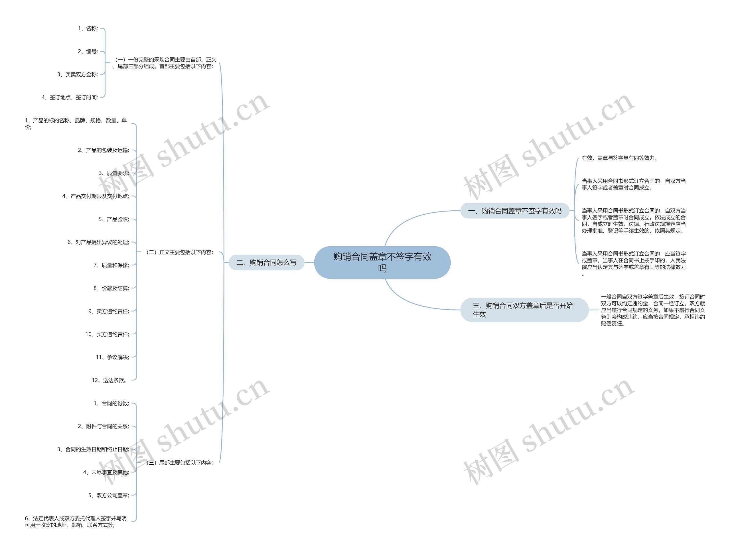 购销合同盖章不签字有效吗思维导图