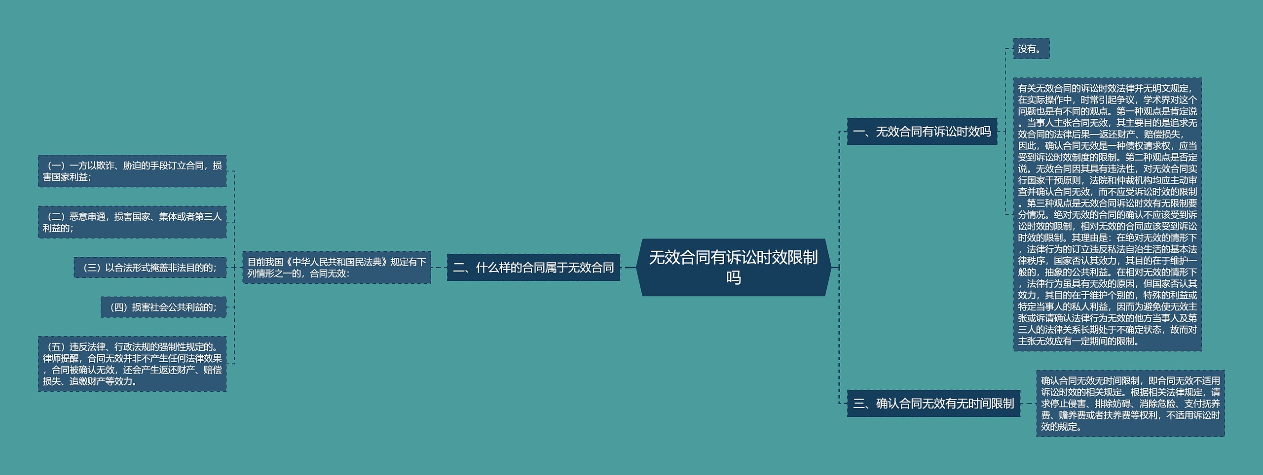 无效合同有诉讼时效限制吗