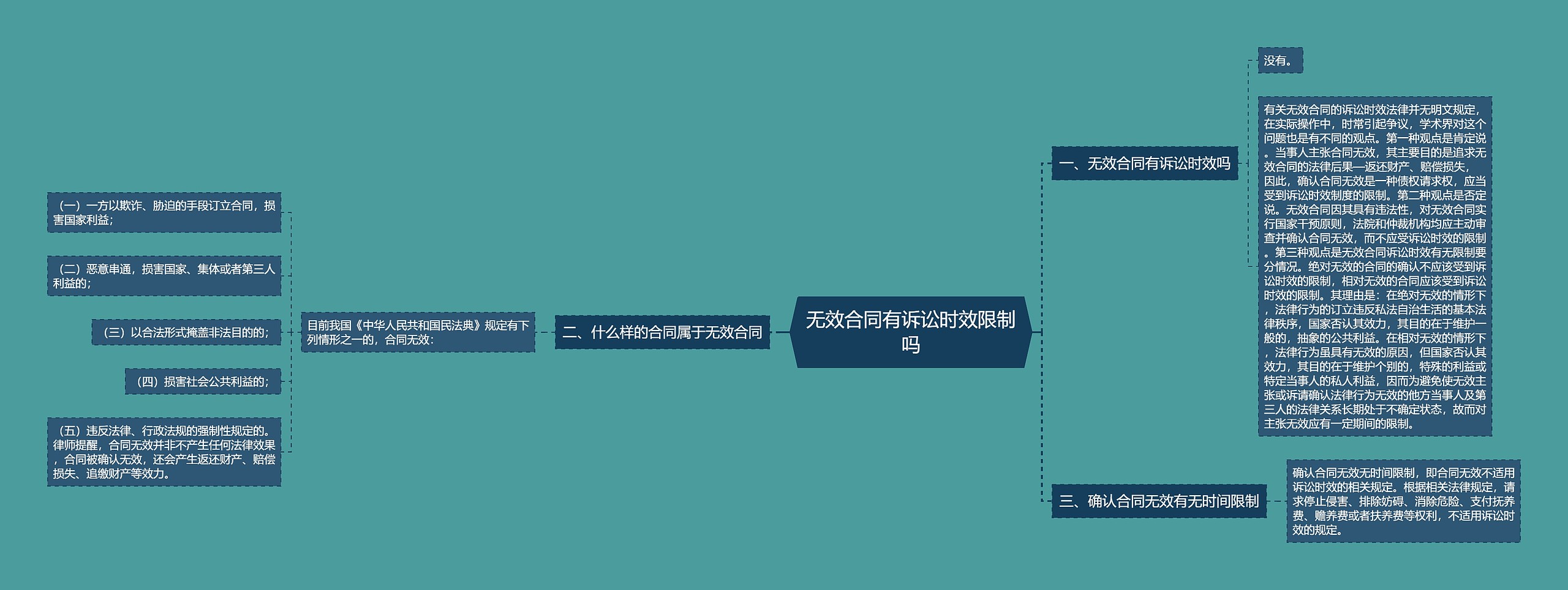 无效合同有诉讼时效限制吗思维导图