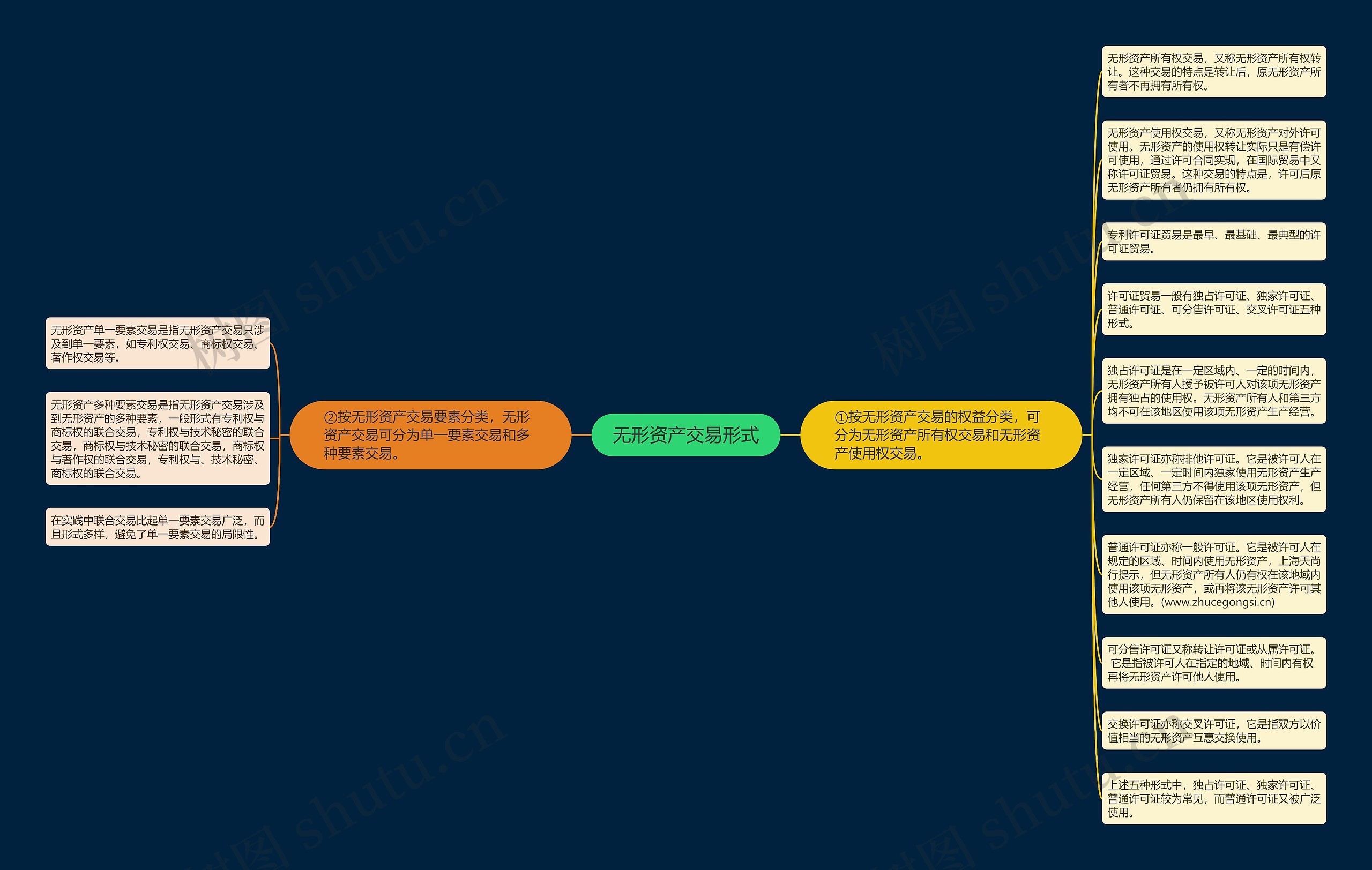 无形资产交易形式思维导图